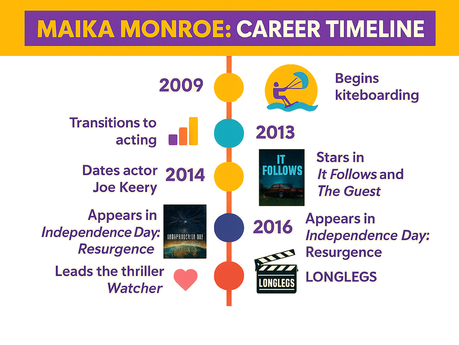 Infographic showing Maika Monroe's career timeline from 2009 kiteboarding start to 2024 Longlegs release, including key films like It Follows, The Guest, Independence Day Resurgence, and Watcher, plus personal milestones like her relationship with Joe Keery and transition from athlete to actress - maika monroe infographic 