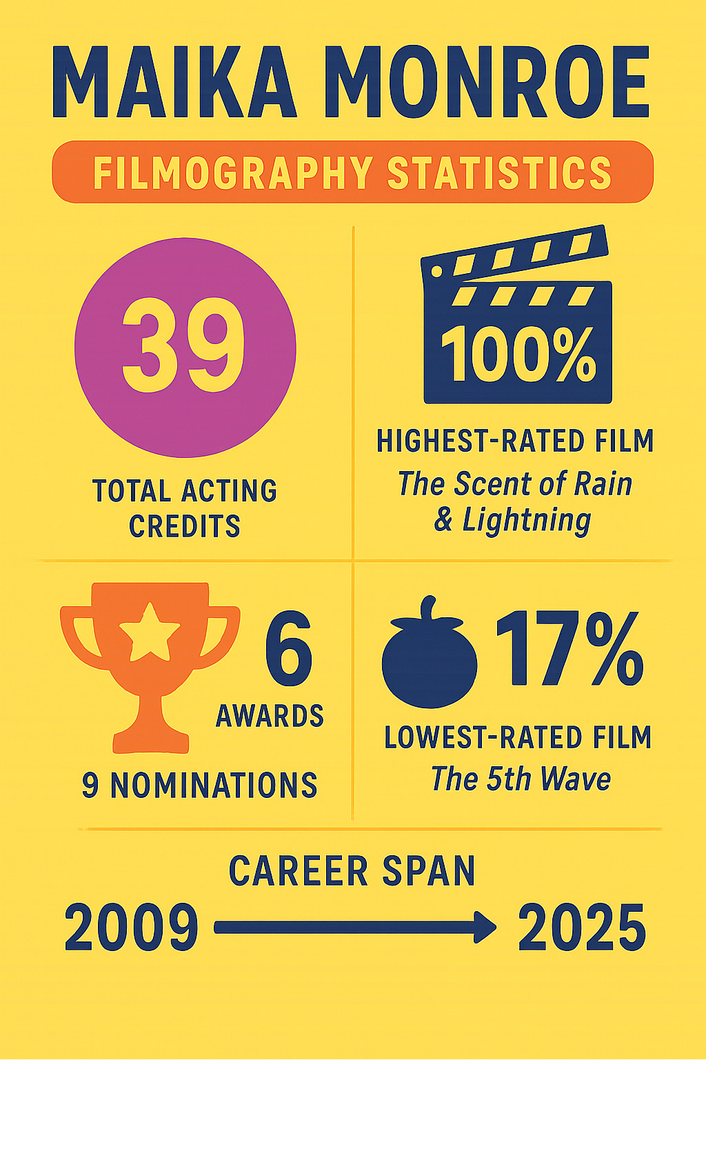 Infographic displaying Maika Monroe's filmography statistics: 39 total acting credits, highest-rated film The Scent of Rain & Lightning at 100% on Rotten Tomatoes, lowest-rated The 5th Wave at 17%, 6 awards won with 9 nominations total, and career span from 2009 to present - maika monroe infographic 