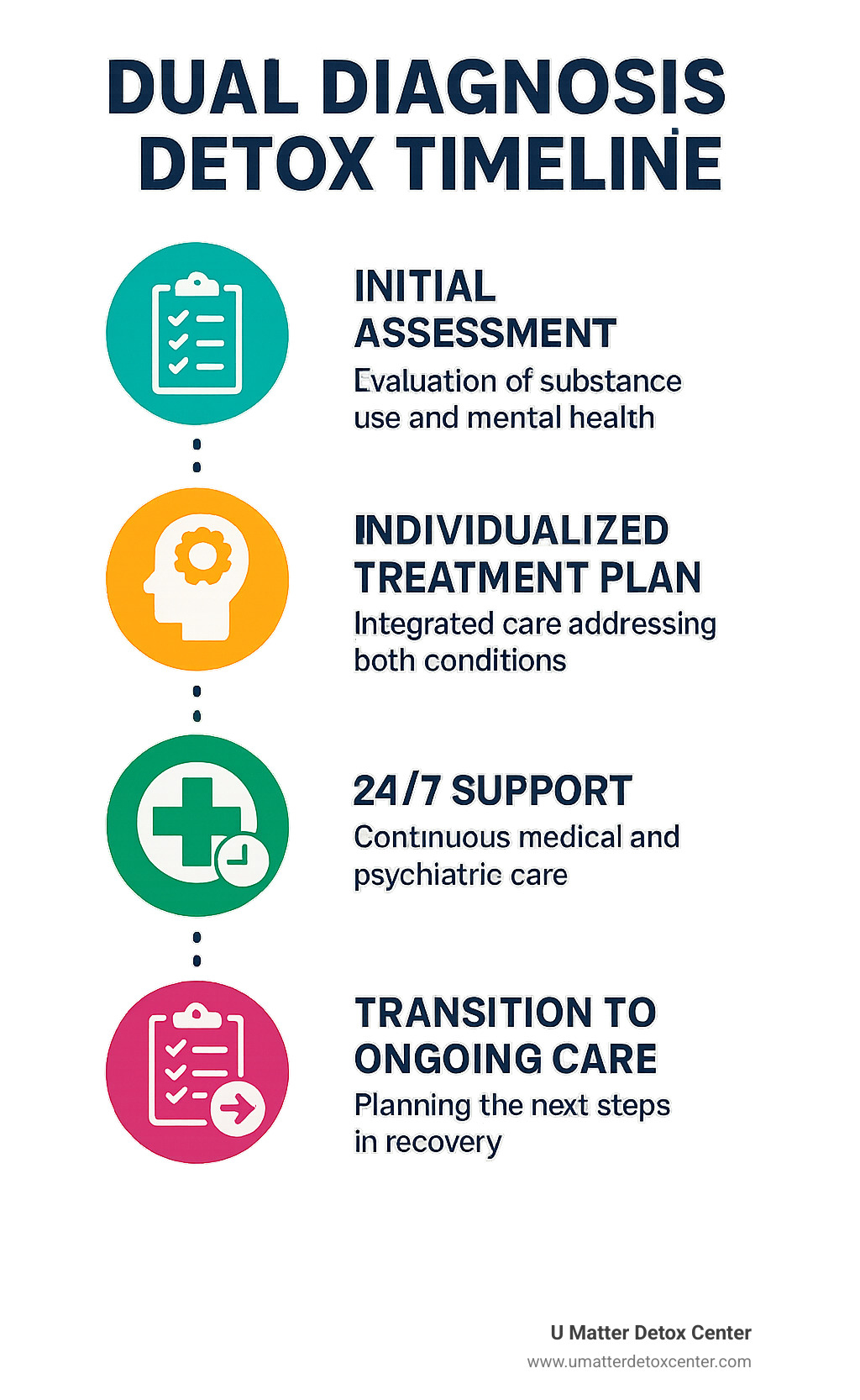 Infographic showing the typical timeline and phases of dual diagnosis detox, from initial assessment through transition to ongoing care - dual diagnosis detox covered by tricare infographic 