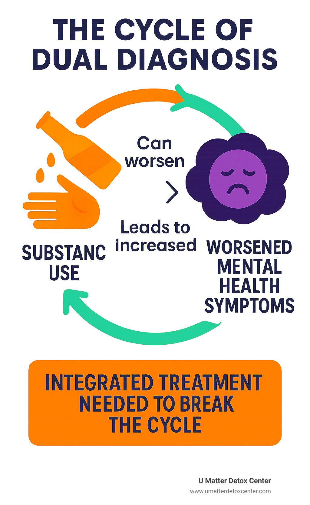 Infographic showing the cycle of dual diagnosis: how substance use can worsen mental health symptoms, leading to increased substance use, creating a dangerous cycle that requires integrated treatment to break effectively - dual diagnosis detox covered by tricare infographic 