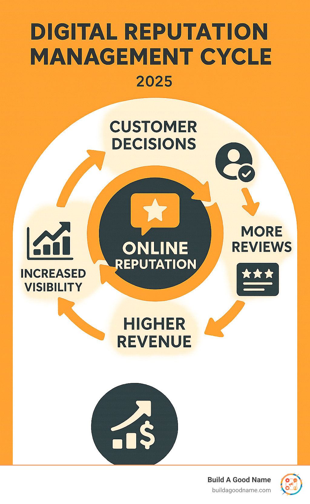 Digital reputation management cycle showing how online reputation impacts customer decisions, leading to more reviews, better search rankings, increased visibility, and higher revenue in a continuous loop - digital reputation management infographic 