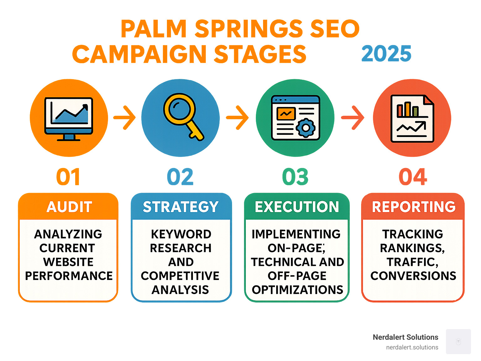 Infographic showing the 4 stages of a successful SEO campaign: Audit (analyzing current website performance), Strategy (keyword research and competitive analysis), Execution (implementing on-page, technical, and off-page optimizations), and Reporting (tracking rankings, traffic, and conversions) - palm springs seo services infographic Infographic showing the 4 stages of a successful SEO campaign: Audit (analyzing current website performance), Strategy (keyword research and competitive analysis), Execution (implementing on-page, technical, and off-page optimizations), and Reporting (tracking rankings, traffic, and conversions) - palm springs seo services infographic