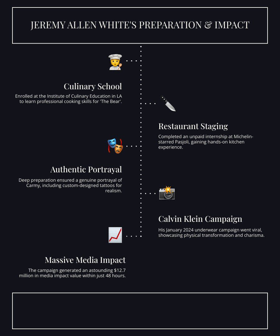 Infographic showing Jeremy Allen White's preparation methods for The Bear, including culinary school training at the Institute of Culinary Education, staging at Michelin-starred restaurant Pasjoli, and the viral success of his Calvin Klein campaign generating $12.7 million in media impact value -  jeremy allen white infographic infographic-line-5-steps-dark