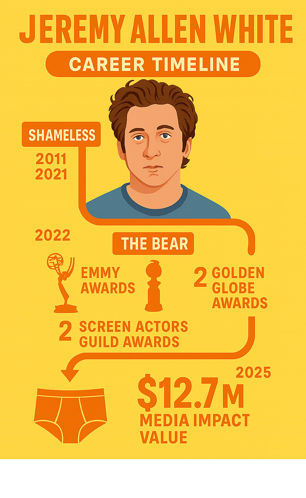 Infographic showing Jeremy Allen White's career timeline from his early roles in Shameless through his breakout success with The Bear, including major awards won: 2 Emmy Awards for Outstanding Lead Actor, 2 Golden Globe Awards for Best Actor in Television Series, and 2 Screen Actors Guild Awards, with his viral Calvin Klein campaign generating $12.7 million in media impact value -  jeremy allen white infographic 