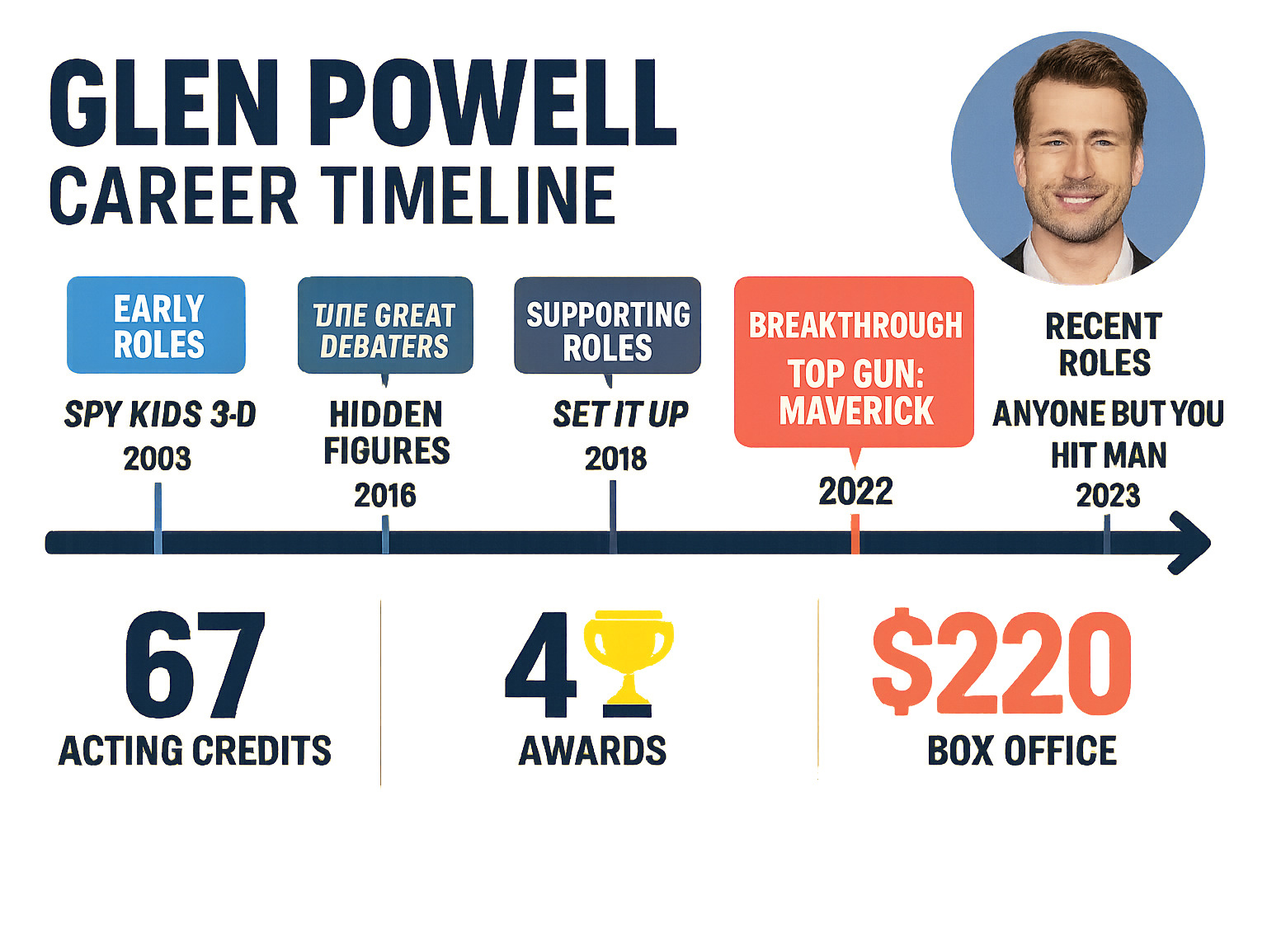 Glen Powell career timeline infographic showing his journey from early roles in Spy Kids 3D and The Great Debaters through supporting roles in Hidden Figures and Set It Up to his breakthrough in Top Gun Maverick and recent starring roles in Anyone But You and Hit Man, with key statistics including 67 acting credits, 4 awards, and $220 million box office success - glen powell infographic 