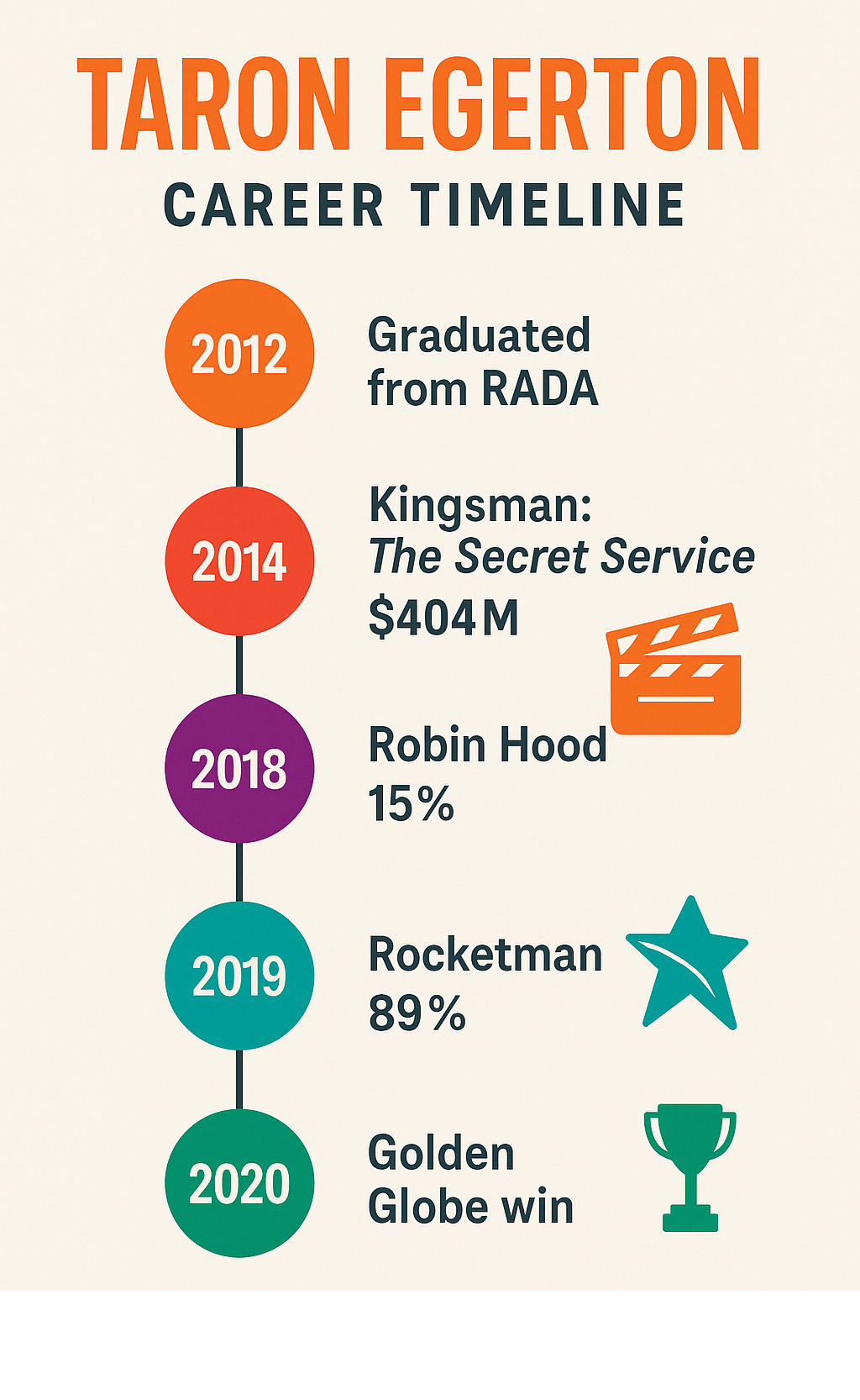 Detailed infographic showing Taron Egerton's career timeline from RADA graduation in 2012 to Golden Globe win in 2020, including major film releases, box office numbers, and critical reception scores -  taron egerton infographic 