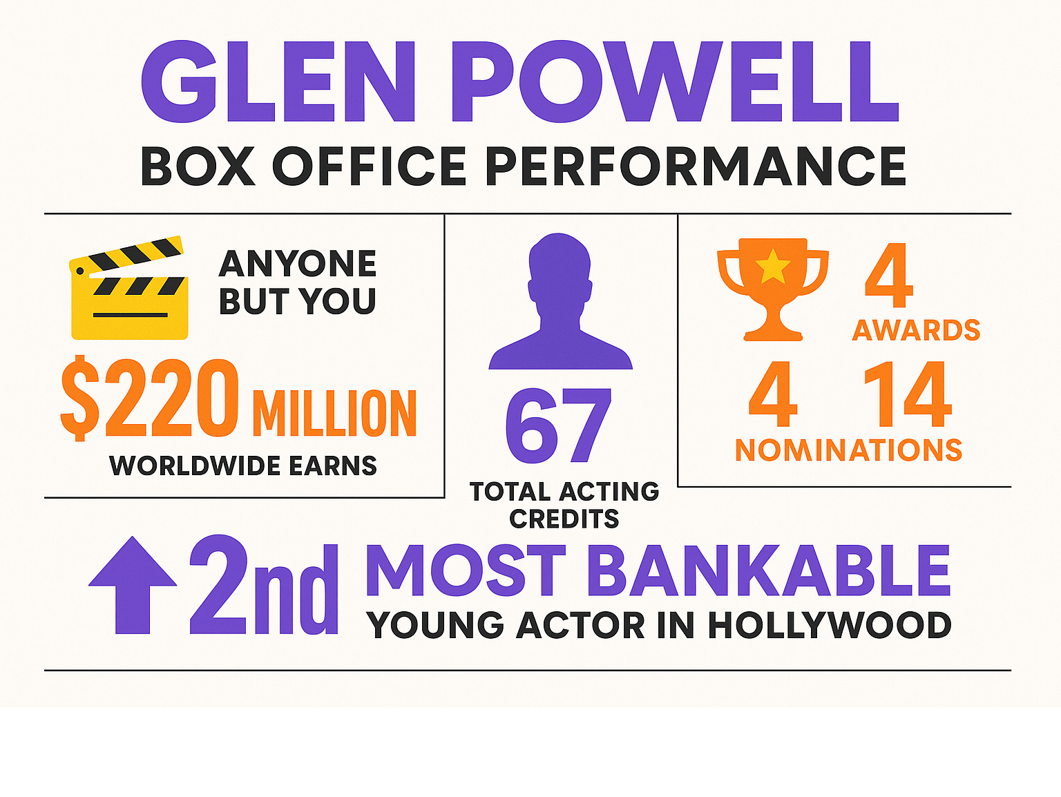 Statistical infographic showing Glen Powell's box office performance with Anyone But You earning $220 million worldwide, his 67 total acting credits, 4 awards and 14 nominations, and his ranking as Hollywood's second most bankable young actor - glen powell infographic 