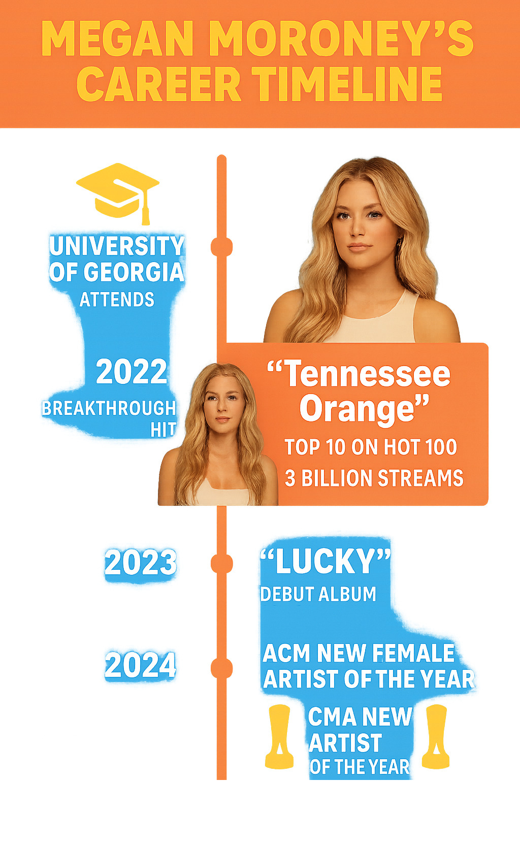 Infographic showing Megan Moroney's career timeline from her University of Georgia days through her breakthrough with "Tennessee Orange" to her major award wins at the 2024 ACM and CMA Awards, including album releases, chart positions, and streaming milestones -  megan moroney infographic 