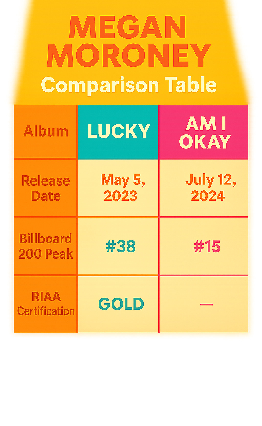 Comparison table showing Lucky vs Am I Okay albums with release dates, Billboard 200 peaks, and RIAA certifications -  megan moroney infographic 