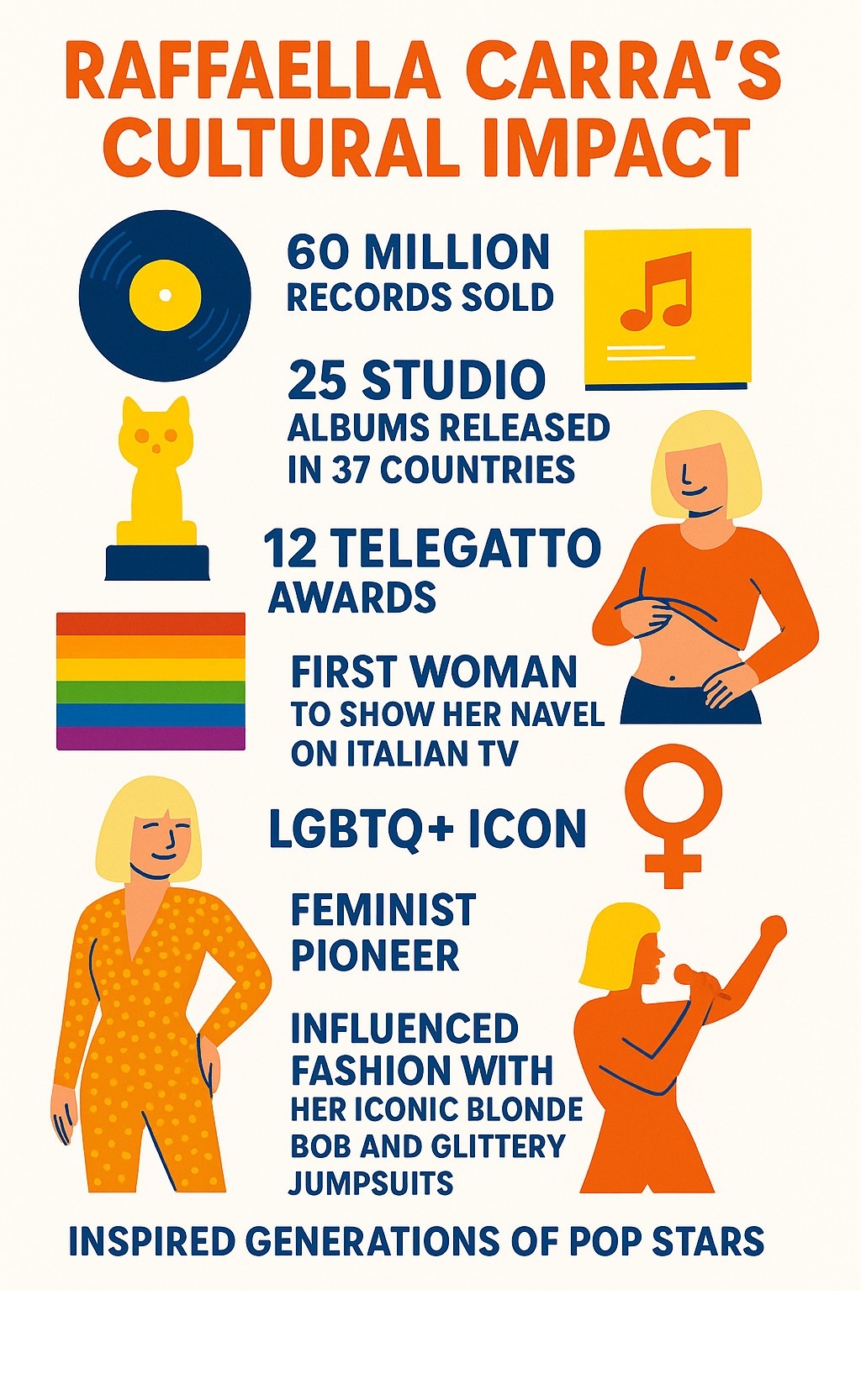 Infographic showing Raffaella Carrà's cultural impact: 60 million records sold, 25 studio albums released in 37 countries, 12 Telegatto awards, first woman to show her navel on Italian TV, LGBTQ+ icon, feminist pioneer, influenced fashion with her iconic blonde bob and glittery jumpsuits, and inspired generations of pop stars - raffaella carra infographic 