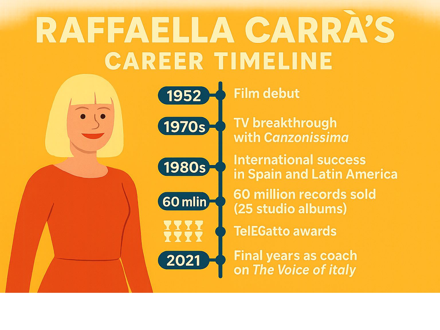 Infographic showing Raffaella Carrà's career timeline from 1952-2021, including key milestones like her 1952 film debut, 1970s TV breakthrough with Canzonissima, international success in Spain and Latin America, 60 million records sold across 25 studio albums, 12 Telegatto awards, and her final years as a coach on The Voice of Italy - raffaella carra infographic 