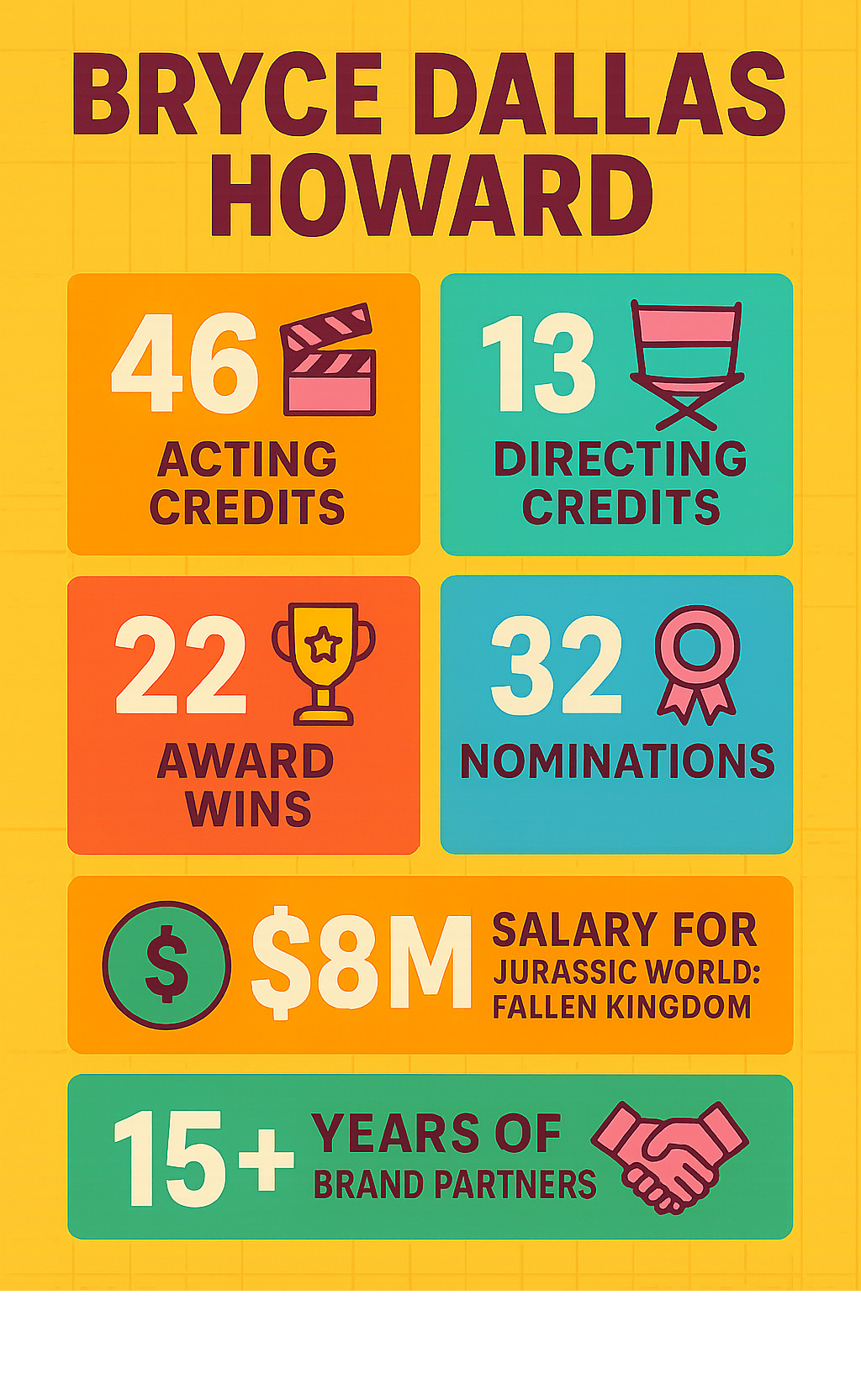 Statistical breakdown of Bryce Dallas Howard's career achievements: 46 acting credits, 13 directing credits, 22 award wins, 32 nominations, $8 million salary for Jurassic World: Fallen Kingdom, and 15+ years of brand partnerships - bryce dallas howard infographic 