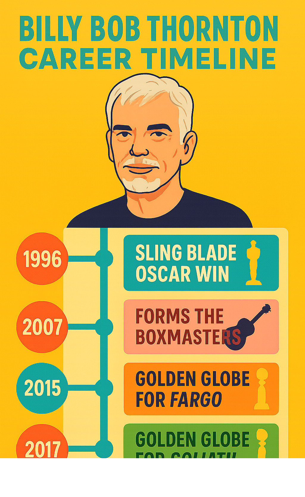 Billy Bob Thornton career timeline showing his major achievements from 1996 Sling Blade Oscar win through his Golden Globe victories for Fargo and Goliath, plus his music career with The Boxmasters - billy bob thornton infographic 