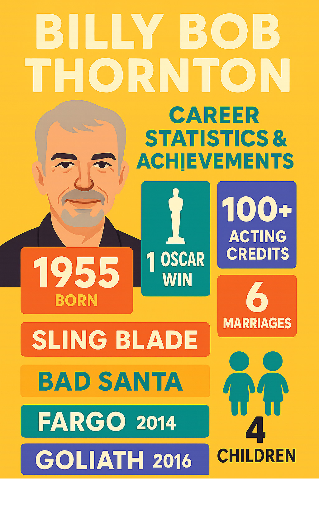 Billy Bob Thornton career statistics and achievements infographic showing his birth year 1955, 1 Oscar win, 100+ acting credits, 6 marriages, 4 children, and major career milestones - billy bob thornton infographic 