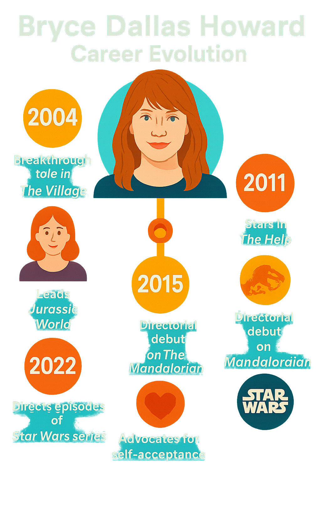 Comprehensive timeline showing Bryce Dallas Howard's career evolution from 2004's The Village breakthrough to her current directing work on Star Wars series, including major film roles, transition to directing, and wellness advocacy milestones - bryce dallas howard infographic 