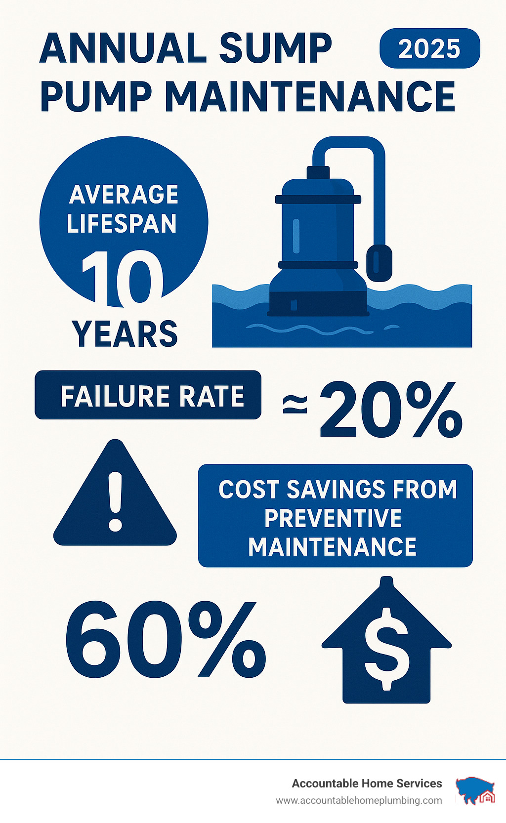 Infographic showing annual sump pump maintenance statistics, including average lifespan, failure rates, and cost savings from preventive maintenance - sump pump repair services infographic 