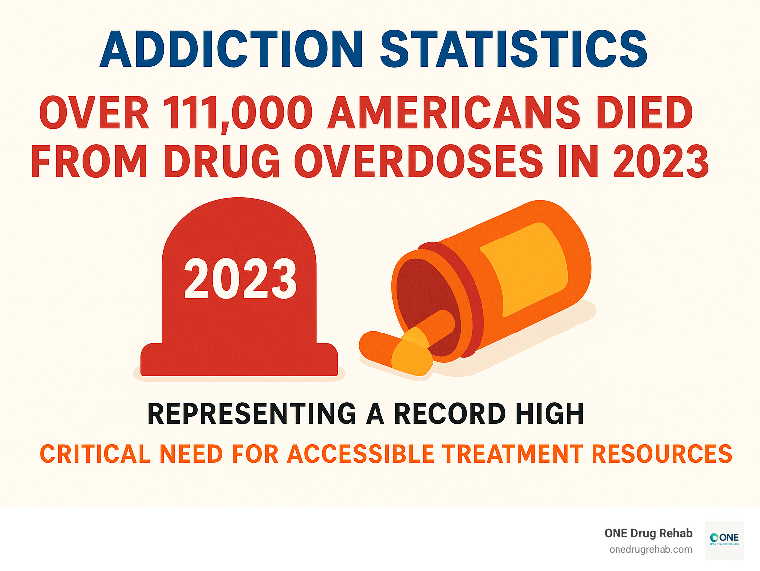 Infographic showing addiction statistics: Over 111,000 Americans died from drug overdoses in 2023, representing a record high, emphasizing the critical need for accessible treatment resources - 24 hour rehab hotline infographic 