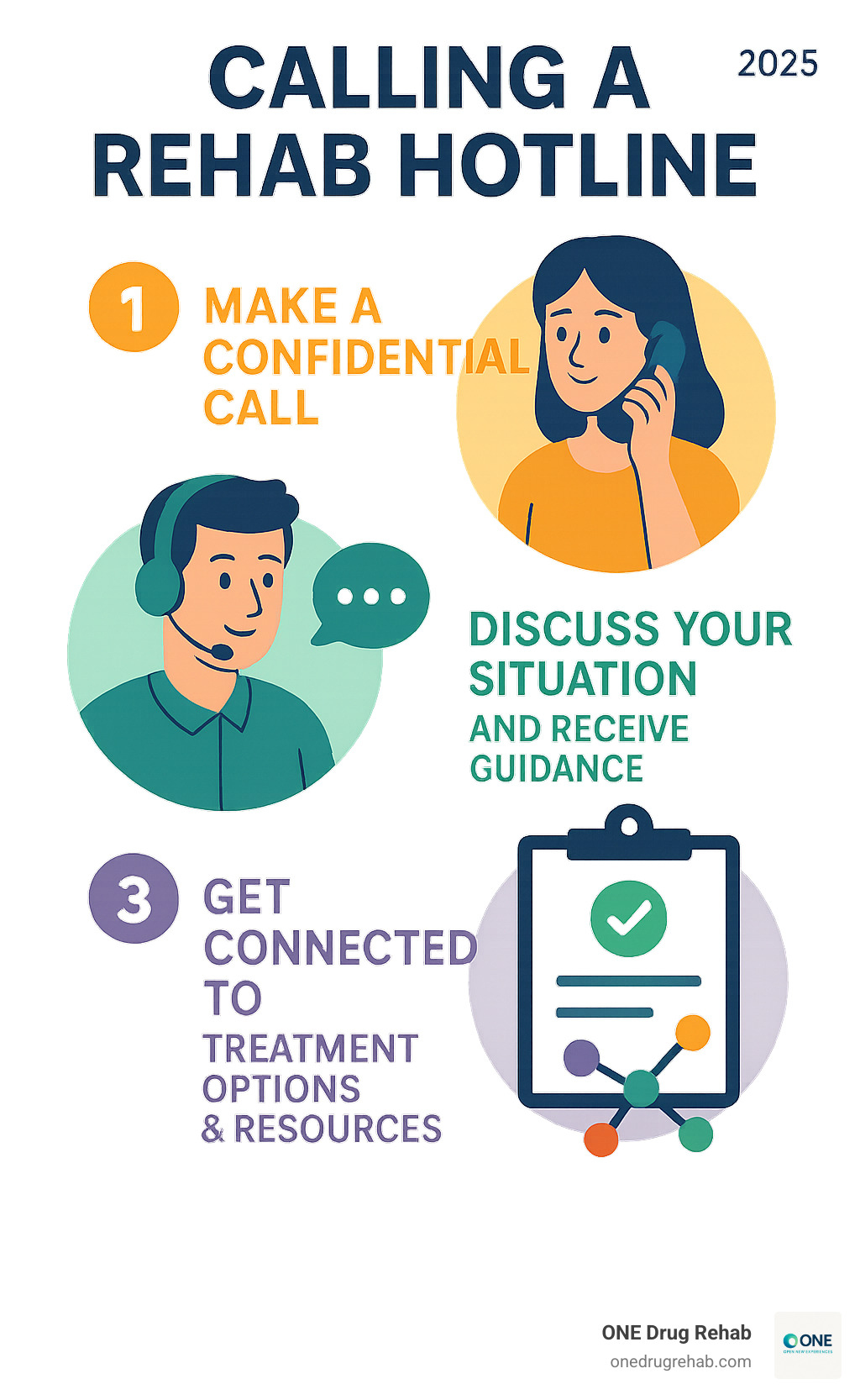 Infographic showing the simple 3-step process of calling a rehab hotline: 1. Make the confidential call to speak with a trained specialist, 2. Discuss your situation and receive personalized guidance, 3. Get connected to treatment options and resources that match your needs - 24 hour rehab hotline infographic 