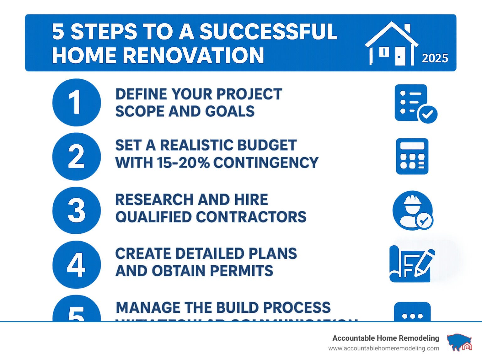 Infographic showing the 5 key steps to a successful home renovation: 1. Define your project scope and goals, 2. Set a realistic budget with 15-20% contingency, 3. Research and hire qualified contractors, 4. Create detailed plans and obtain permits, 5. Manage the build process with regular communication - home renovation builders near me infographic Infographic showing the 5 key steps to a successful home renovation: 1. Define your project scope and goals, 2. Set a realistic budget with 15-20% contingency, 3. Research and hire qualified contractors, 4. Create detailed plans and obtain permits, 5. Manage the build process with regular communication - home renovation builders near me infographic