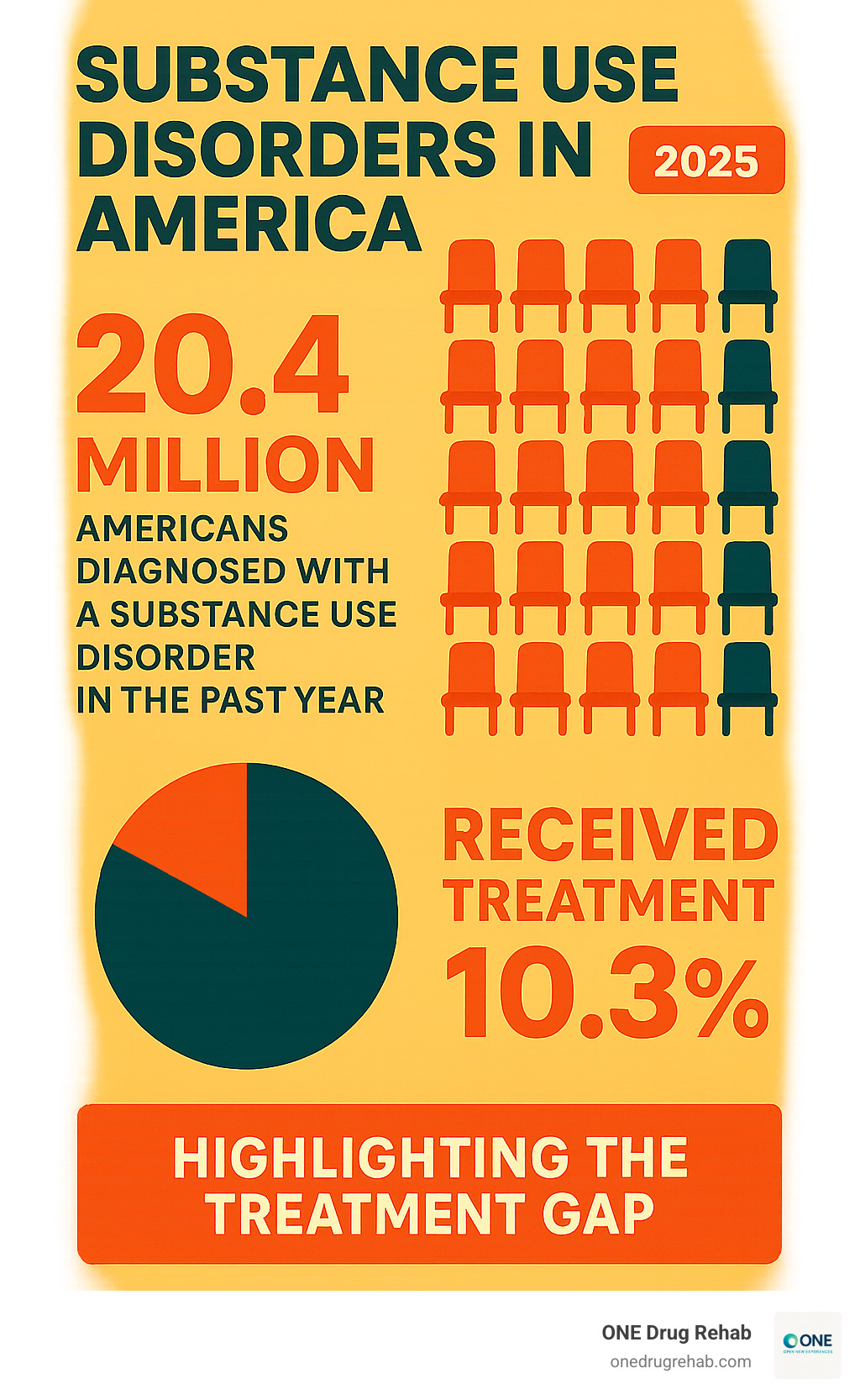 Statistics showing that 20.4 million Americans were diagnosed with substance use disorders in the past year, but only 10.3% received treatment, highlighting the treatment gap - 24 hour rehab hotline infographic 