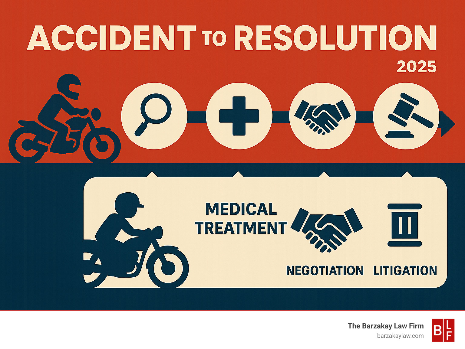 Infographic showing the legal process timeline from accident to resolution, including investigation, medical treatment, negotiation, and potential litigation phases - motorcycle accident lawyer florida infographic 