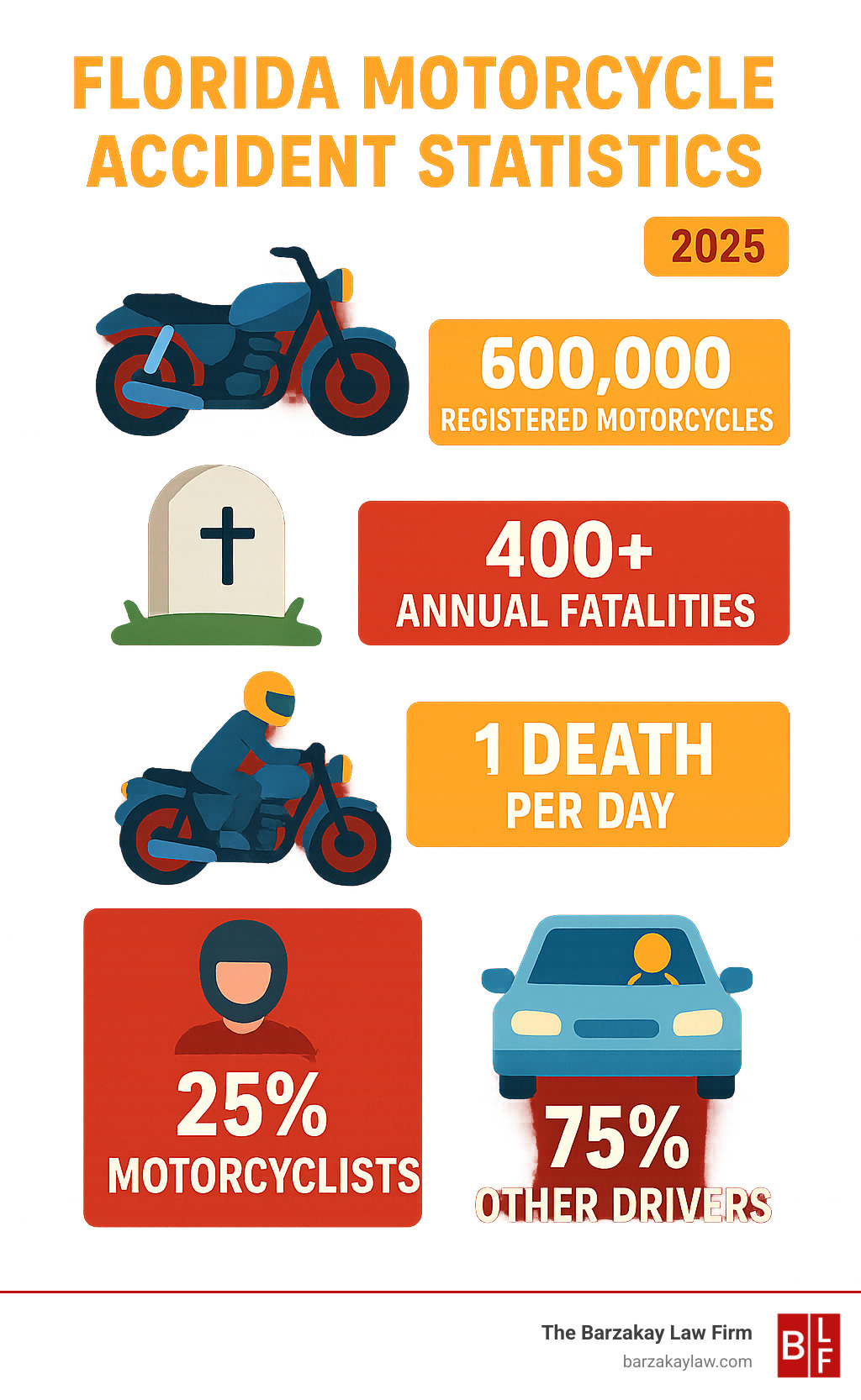 Infographic showing Florida motorcycle accident statistics including 600,000 registered motorcycles, 400+ annual fatalities, one death per day, and comparative fault rates between motorcyclists and other drivers - motorcycle accident lawyer florida infographic 