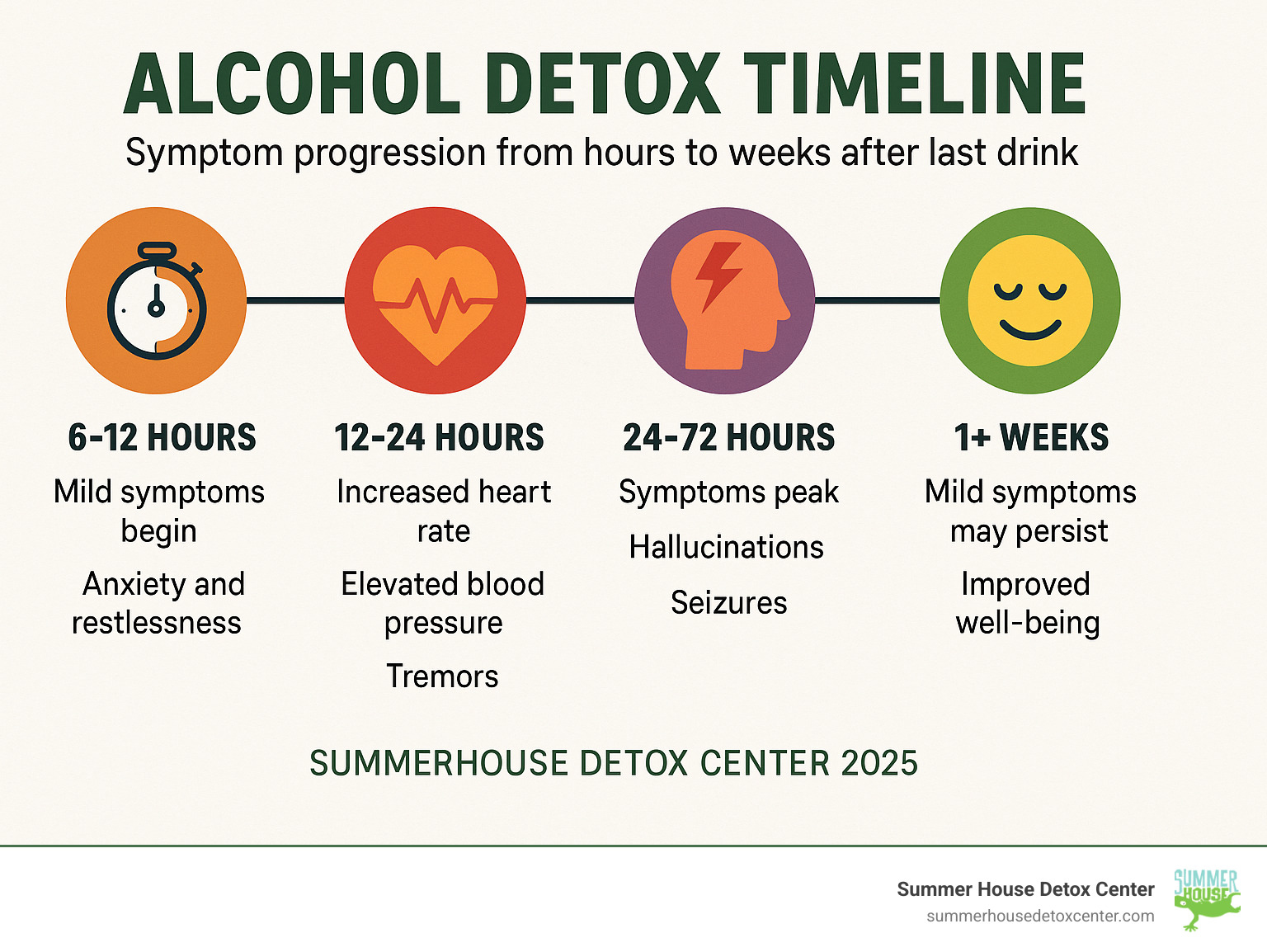 Detailed alcohol detox timeline showing symptom progression from hours to weeks after last drink - alcohol detox and recovery infographic 