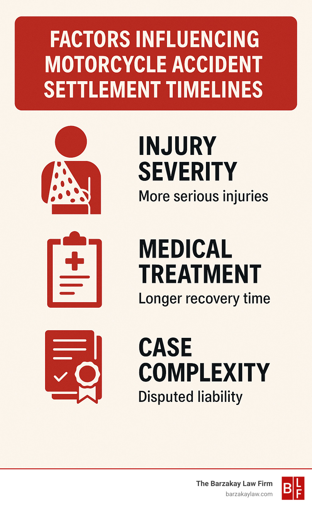 Infographic showing factors that influence motorcycle accident settlement timelines, including injury severity, medical treatment duration, and case complexity - motorcycle accident lawyer florida infographic 