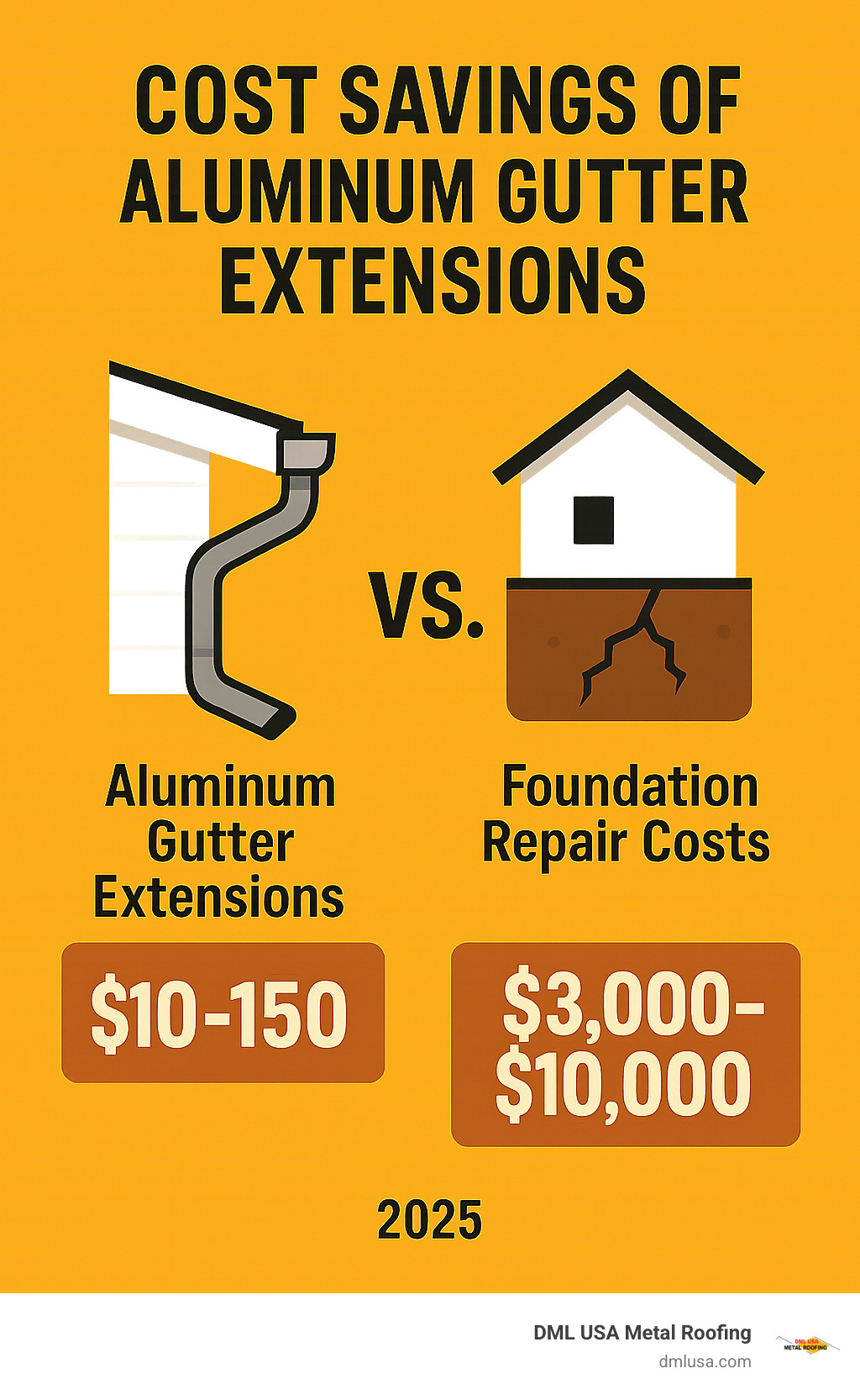 Statistical comparison showing cost savings of aluminum gutter extensions versus foundation repair costs, with data showing extensions cost $10-150 while foundation repairs average $3,000-10,000 - aluminum gutter extensions infographic 