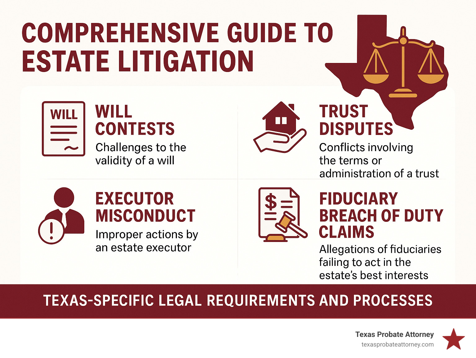Comprehensive guide to estate litigation types including will contests, trust disputes, executor misconduct, and fiduciary breach of duty claims with Texas-specific legal requirements and processes - What is estate litigation infographic 