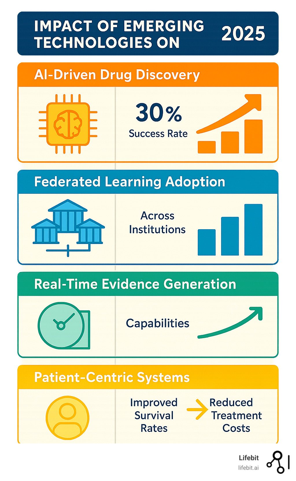 Statistical visualization showing the projected impact of emerging technologies on oncology outcomes, including AI-driven drug findy success rates, federated learning adoption across institutions, real-time evidence generation capabilities, and patient-centric system implementations leading to improved survival rates and reduced treatment costs - oncology data analytics infographic 