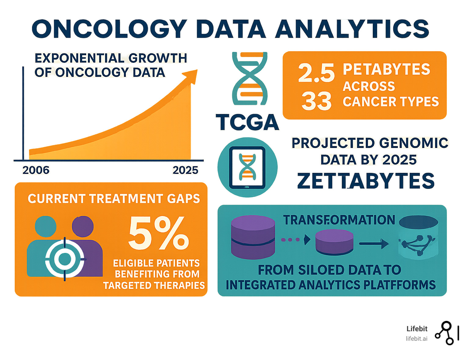 Comprehensive infographic showing the exponential growth of oncology data from 2006 to 2025, featuring TCGA's 2.5 petabytes across 33 cancer types, projected zettabytes of genomic data by 2025, current treatment gaps where only 5% of eligible patients benefit from targeted therapies, and the change from siloed data to integrated analytics platforms enabling real-world evidence generation - oncology data analytics infographic 