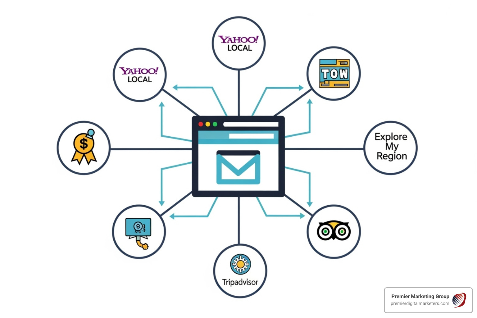 Network diagram showing local citations and backlinks pointing to a travel agency website - Local SEO for travel agencies