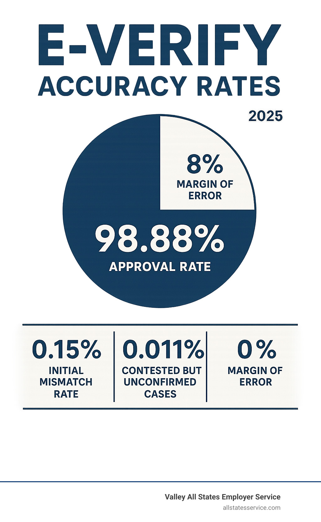 Statistical infographic showing E-Verify accuracy rates: 98.88% approval rate, 0.15% initial mismatch rate, 0.011% contested but unconfirmed cases, and current 8% margin of error - E-Verify employment verification infographic 