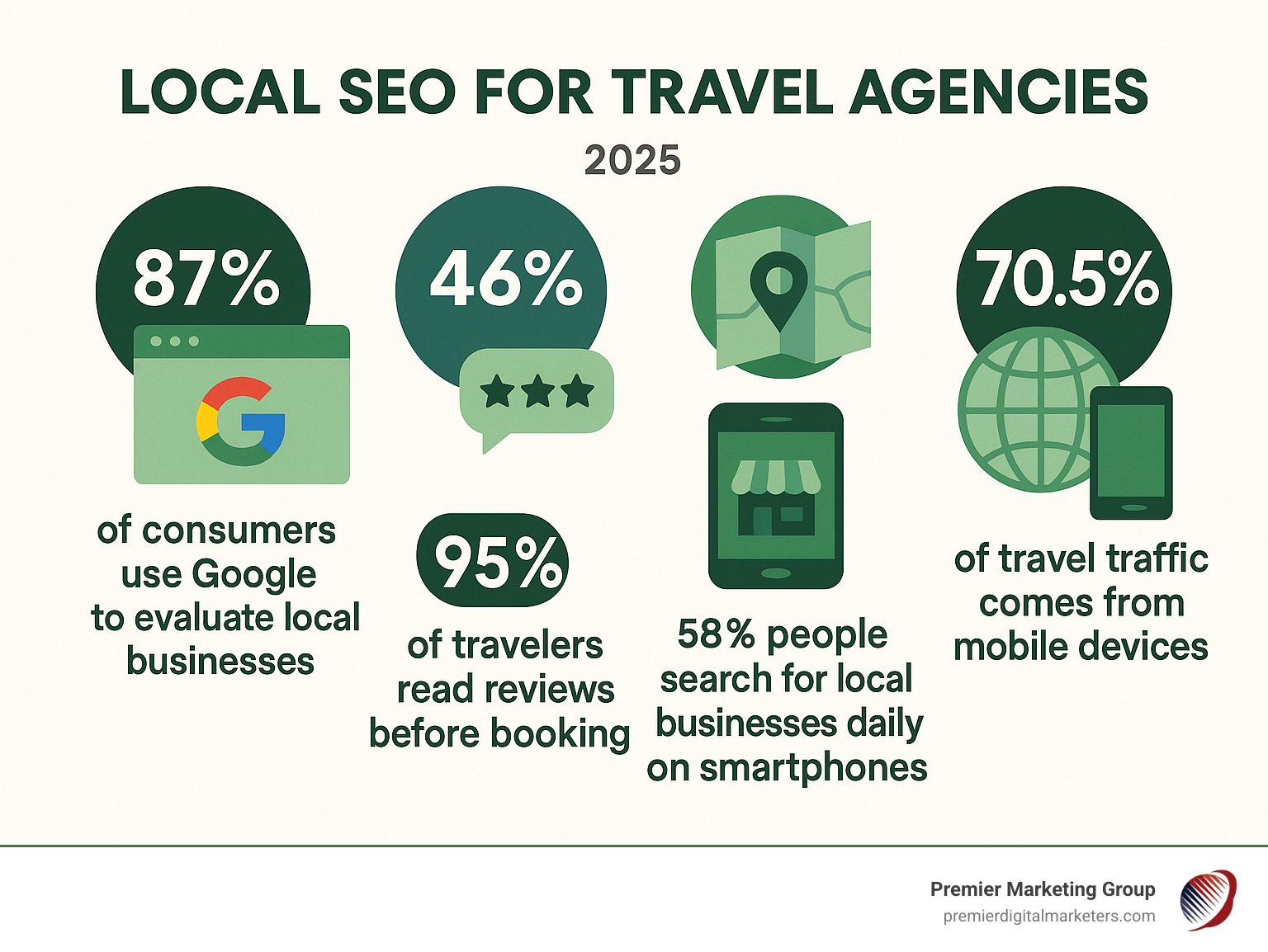 Infographic showing local SEO statistics for travel agencies including 87% of consumers using Google to evaluate local businesses, 46% of Google searches being local, 95% of travelers reading reviews before booking, 58% of people searching for local businesses daily on smartphones, and 70.5% of travel traffic coming from mobile devices - Local SEO for travel agencies infographic 