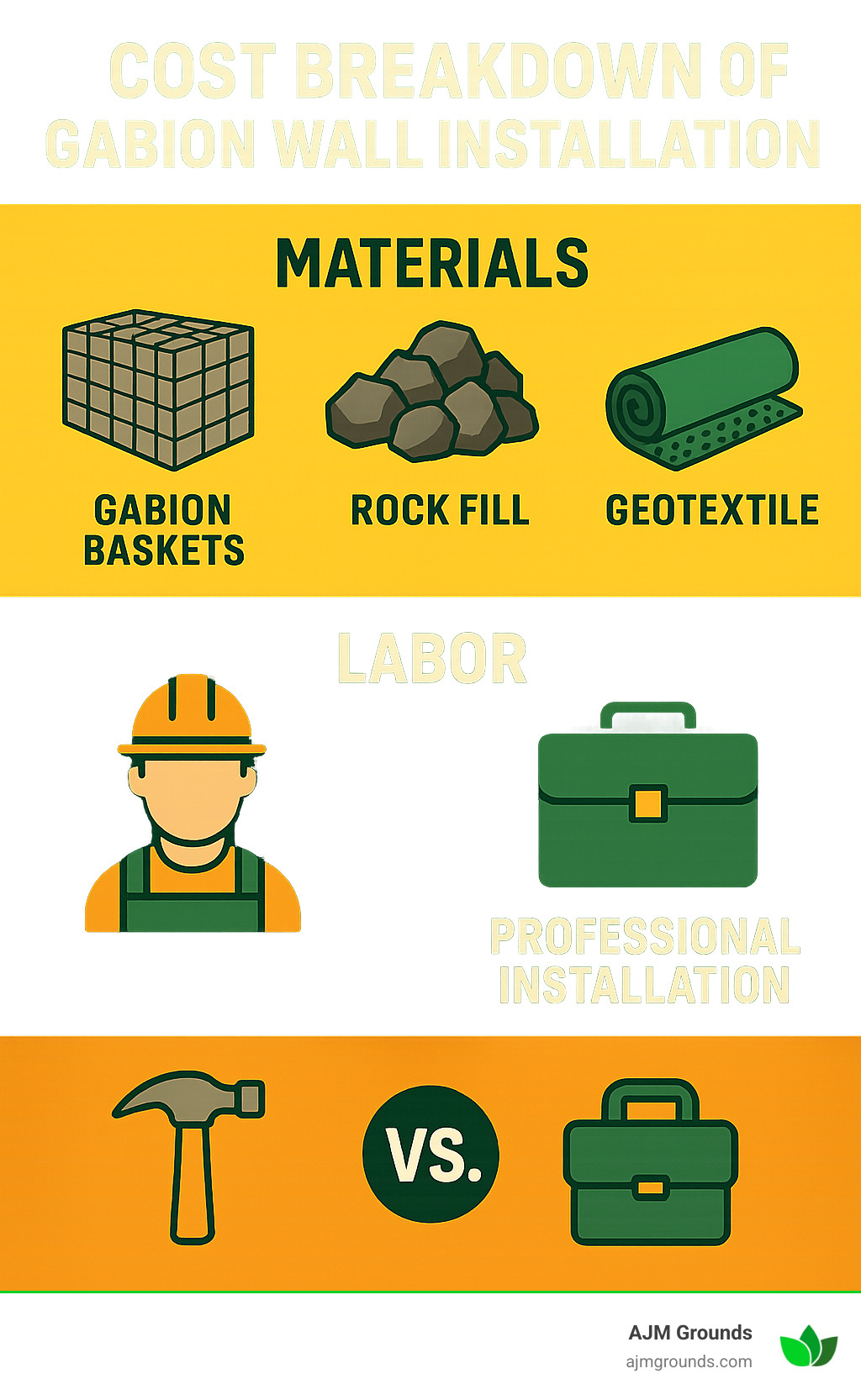 How to Install a Gabion Retaining Wall Without Losing Your Marbles Infographic showing cost breakdown of gabion wall installation including materials like baskets, rock fill, and geotextile, labor costs, and comparison between DIY and professional installation - installing a gabion retaining wall infographic