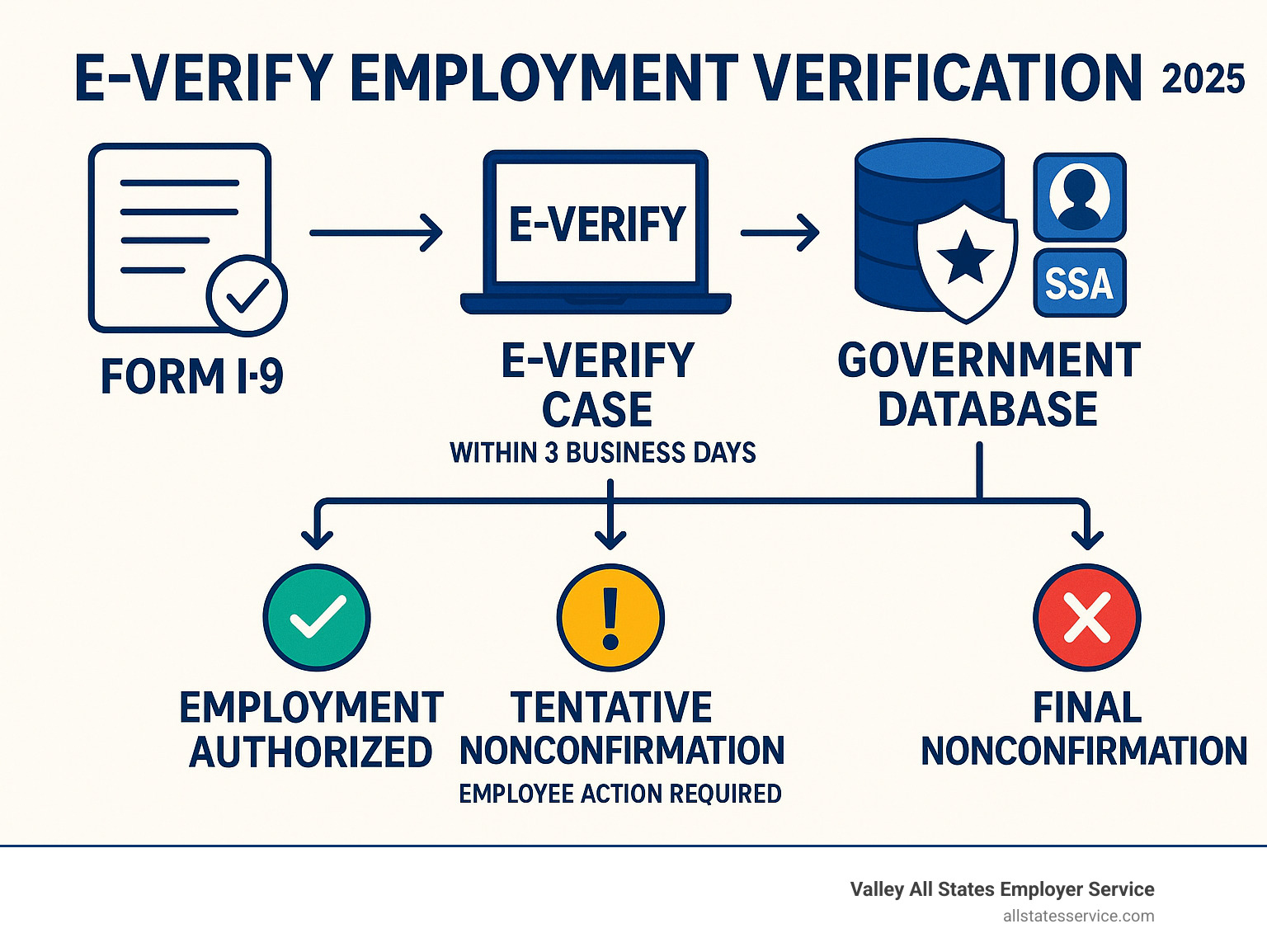 Comprehensive infographic showing E-Verify employment verification process flow: Form I-9 completion leading to E-Verify case creation within 3 business days, government database verification through DHS and SSA records, and three possible outcomes - Employment Authorized, Tentative Nonconfirmation requiring employee action, or Final Nonconfirmation - E-Verify employment verification infographic 