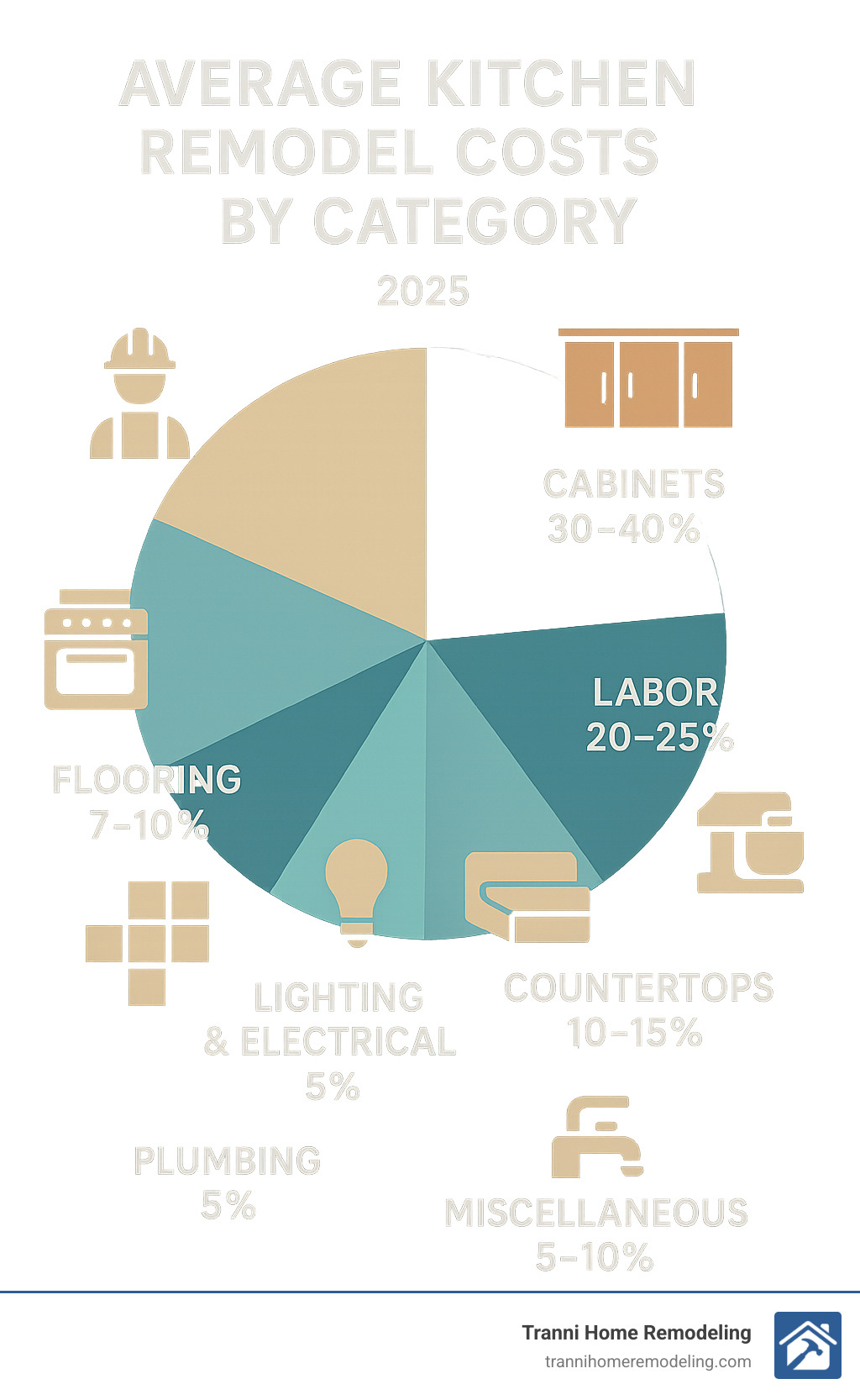 Infographic showing average kitchen remodel costs by category: Cabinets (30-40% of budget), Labor (20-25%), Countertops (10-15%), Flooring (7-10%), Lighting & Electrical (5%), Plumbing (5%), Appliances (15-20%), and Miscellaneous (5-10%) - best kitchen remodelers near me infographic 