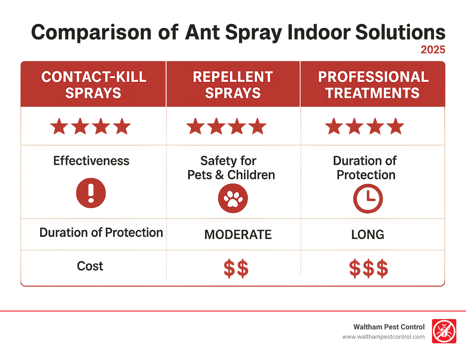 Infographic showing comparison between contact-kill ant sprays, repellent sprays, and professional treatments, including effectiveness ratings, safety levels for pets and children, duration of protection, and cost ranges - ant spray indoor infographic 