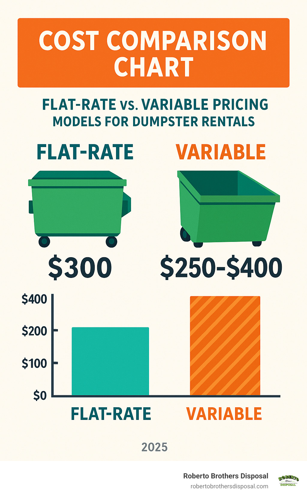 Cost comparison chart showing flat-rate versus variable pricing models for dumpster rentals - roll off dumpster rental prices infographic 