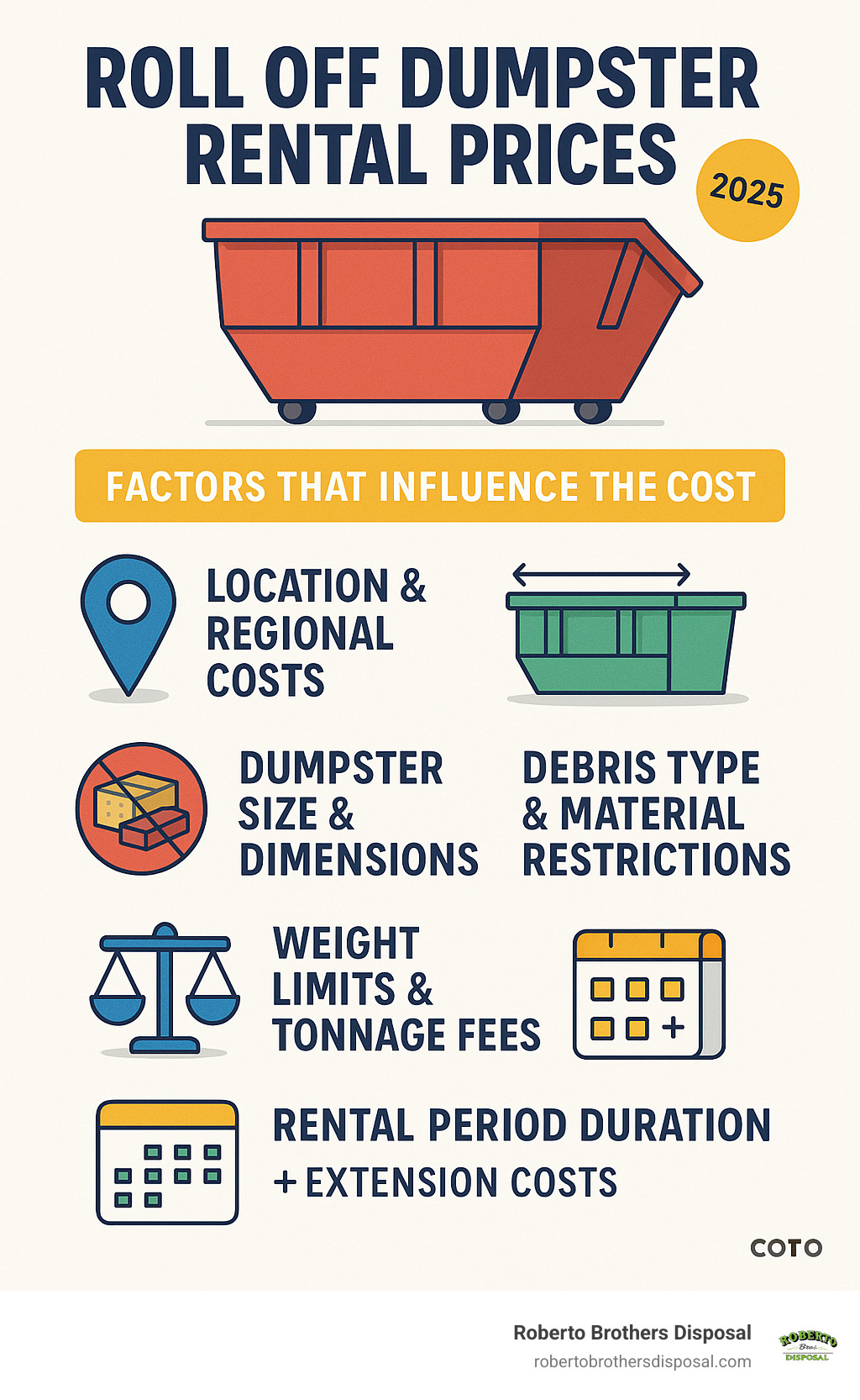 Comprehensive breakdown of the 5 main factors that influence roll off dumpster rental prices: location and regional costs, dumpster size and dimensions, debris type and material restrictions, weight limits and tonnage fees, and rental period duration with extension costs - roll off dumpster rental prices infographic 