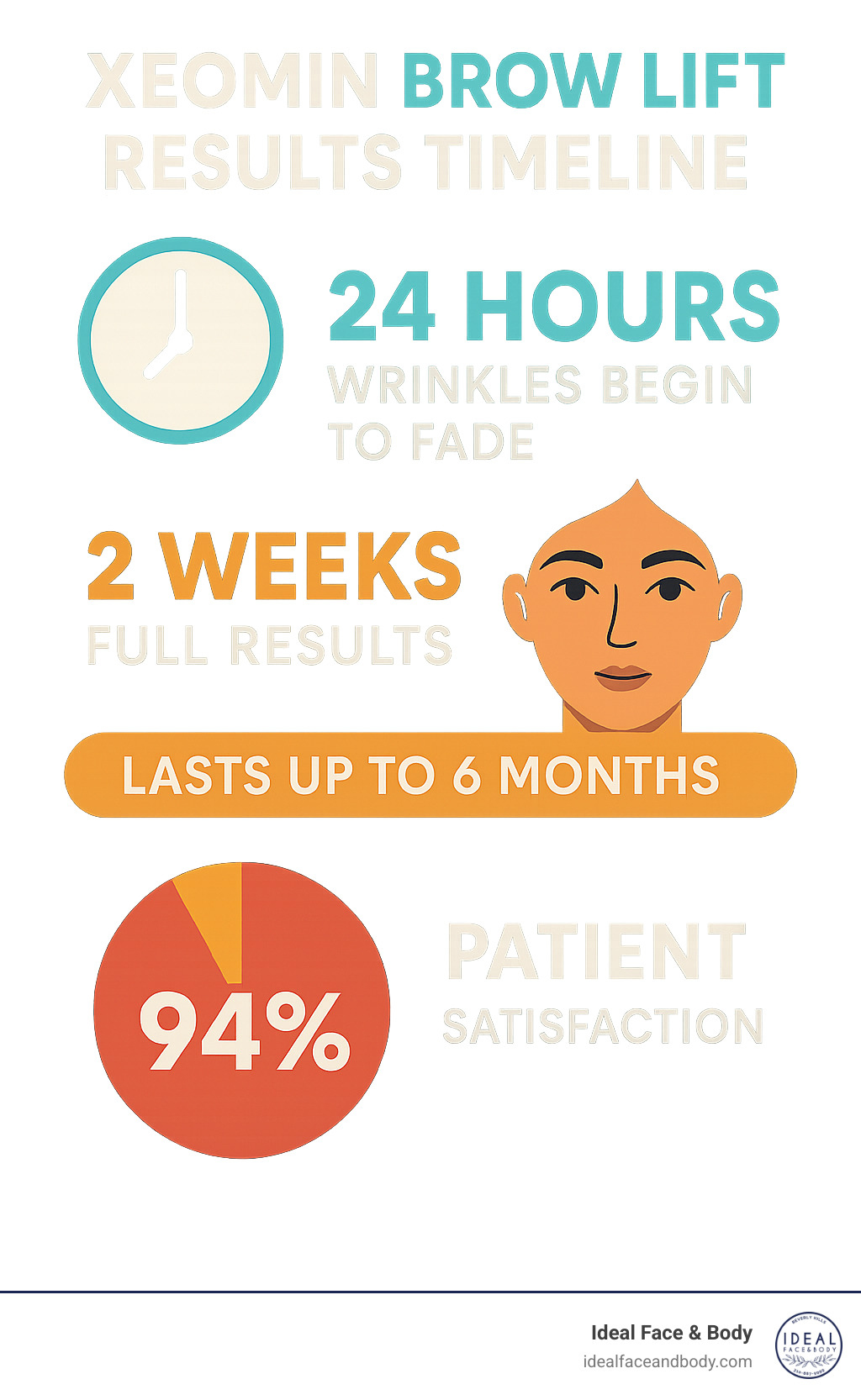 Statistical infographic showing Xeomin brow lift results timeline: 24 hours for wrinkle fading to begin, 2 weeks for full results, up to 6 months duration, with patient satisfaction rates - xeomin brow lift infographic 