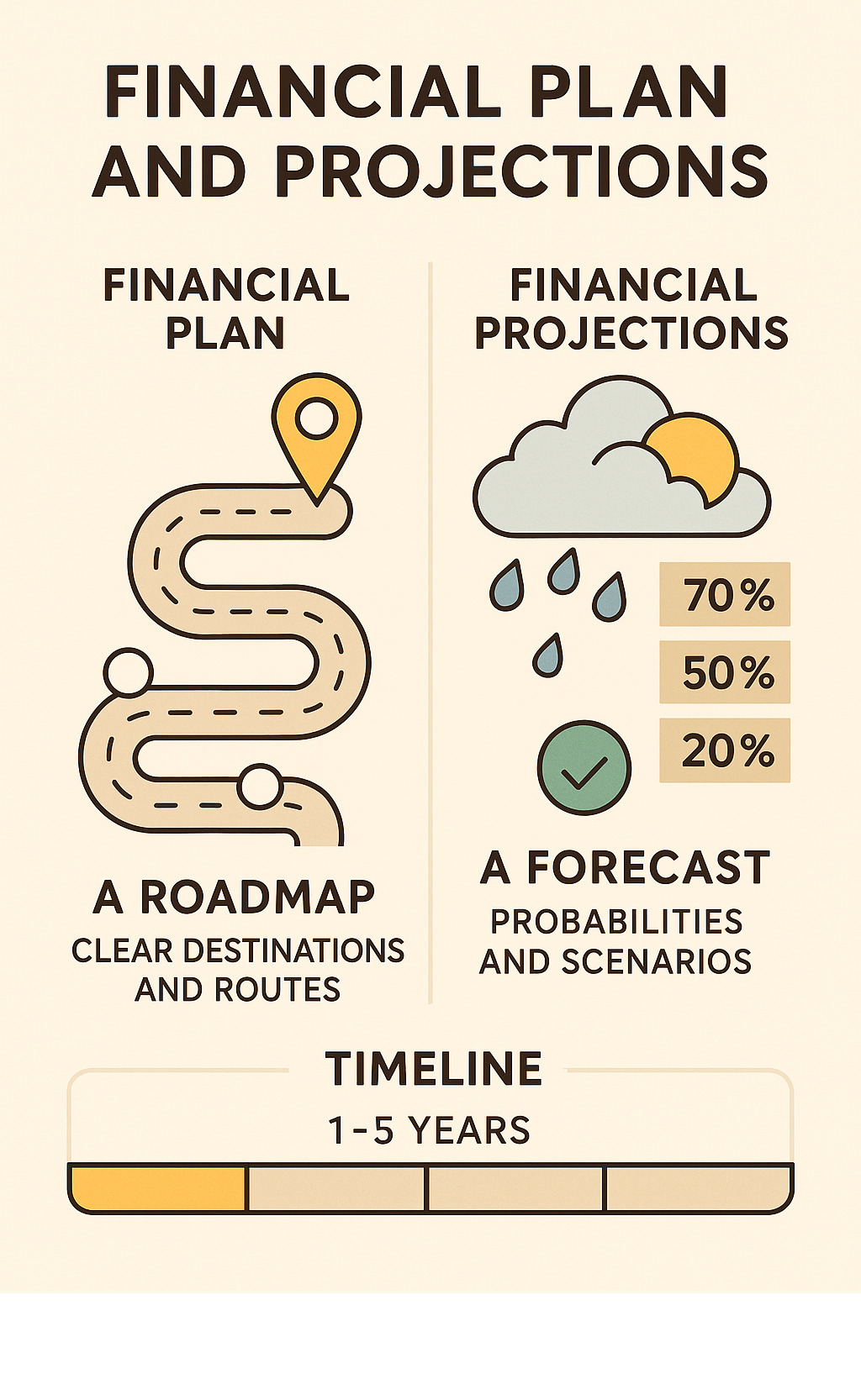 Detailed infographic showing the difference between a financial plan as a roadmap with clear destinations and routes, versus financial projections as weather forecasts with probability indicators and timeline scenarios - financial plan and projections infographic 