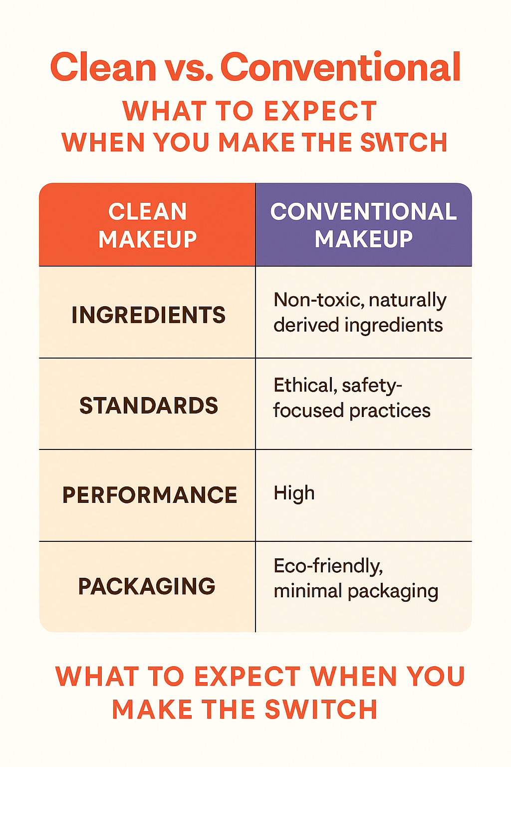 Table comparing Clean Makeup vs. Conventional Makeup across different factors - Clean makeup brands infographic 