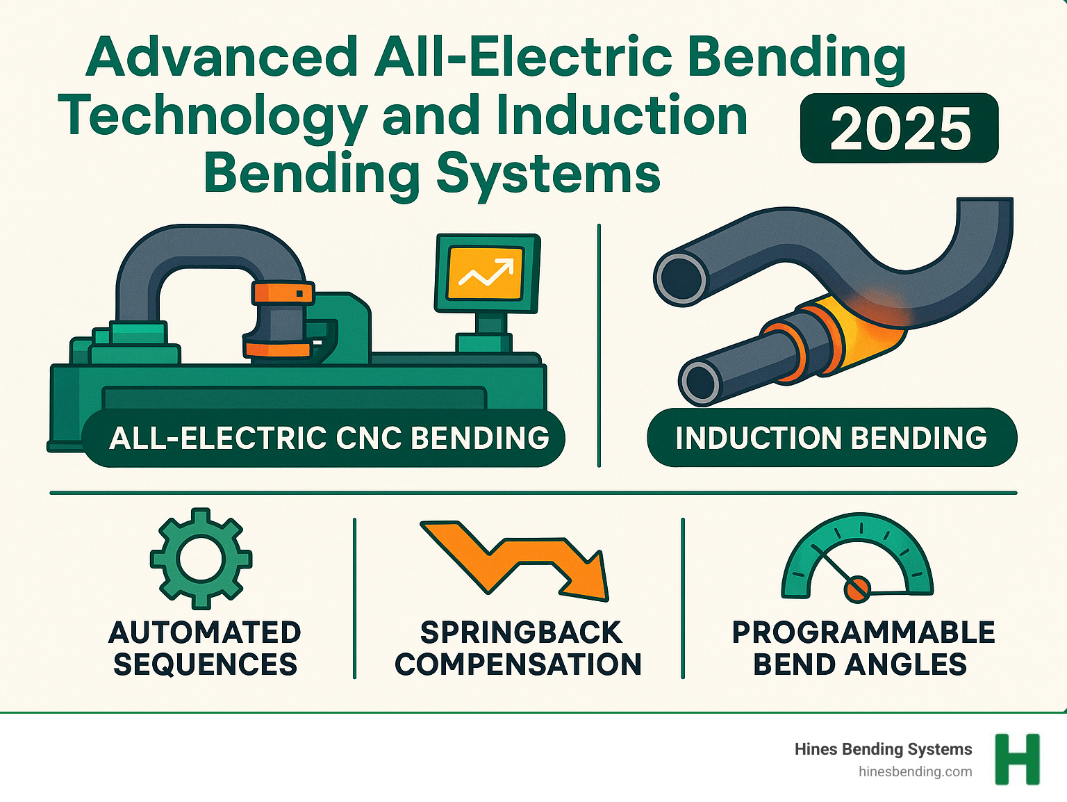 Advanced all-electric bending technology and induction bending systems - bender machine infographic 