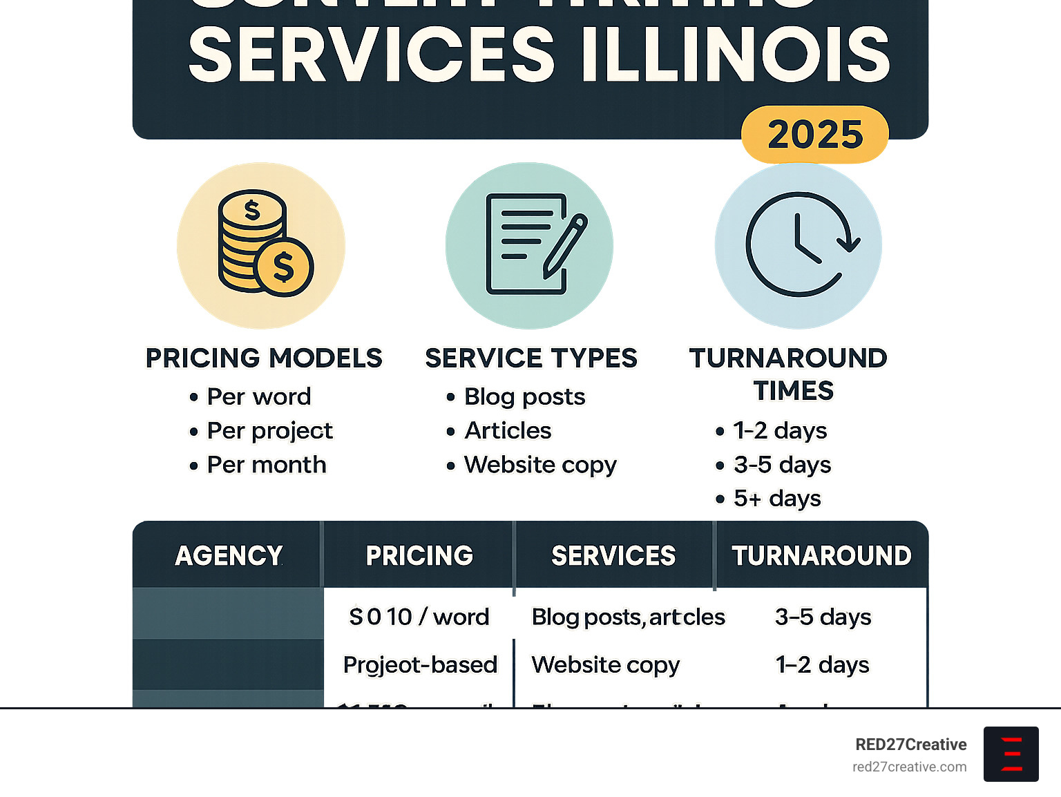 Words That Work Wonders – Illinois' Best Content Writing Agencies • Content Writing Services Illinois • RED27Creative Illinois Content Writing Services comparison showing pricing models, service types, and turnaround times for top agencies including per-word rates, project-based pricing, and monthly retainer options - Content Writing Services Illinois infographic