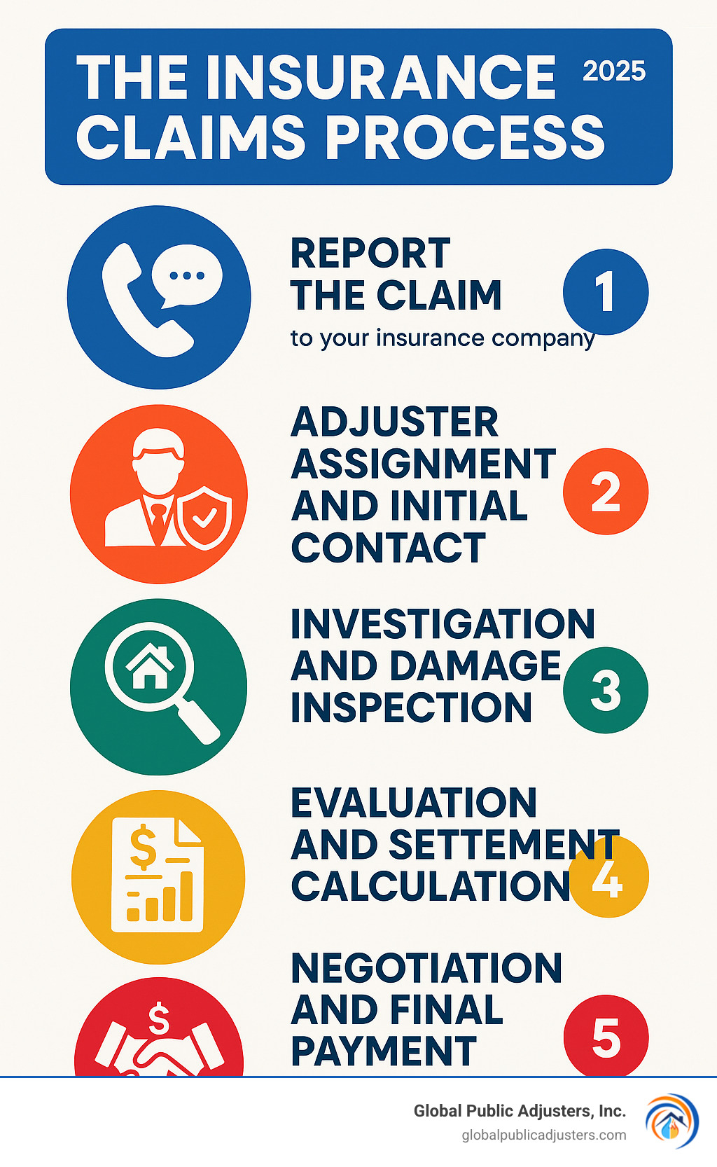 Comprehensive infographic showing the 5 basic steps of the insurance claims process: 1) Report the claim to your insurance company, 2) Adjuster assignment and initial contact, 3) Investigation and damage inspection, 4) Evaluation and settlement calculation, 5) Negotiation and final payment, with icons and brief descriptions for each step - claim adjusting infographic 