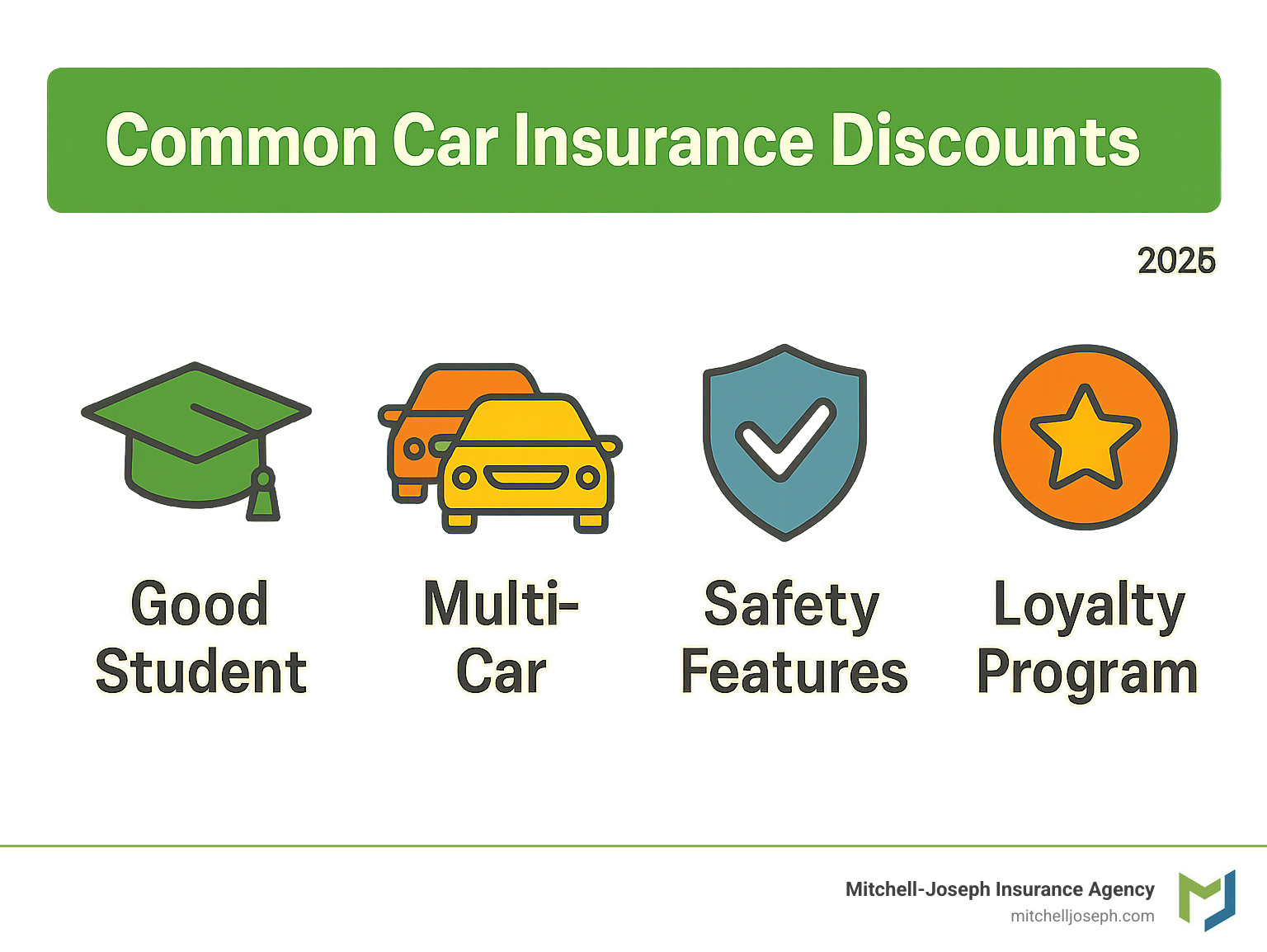 infographic showing common car insurance discounts with icons for good student, multi-car, safety features, and loyalty programs - affordable car insurance infographic 