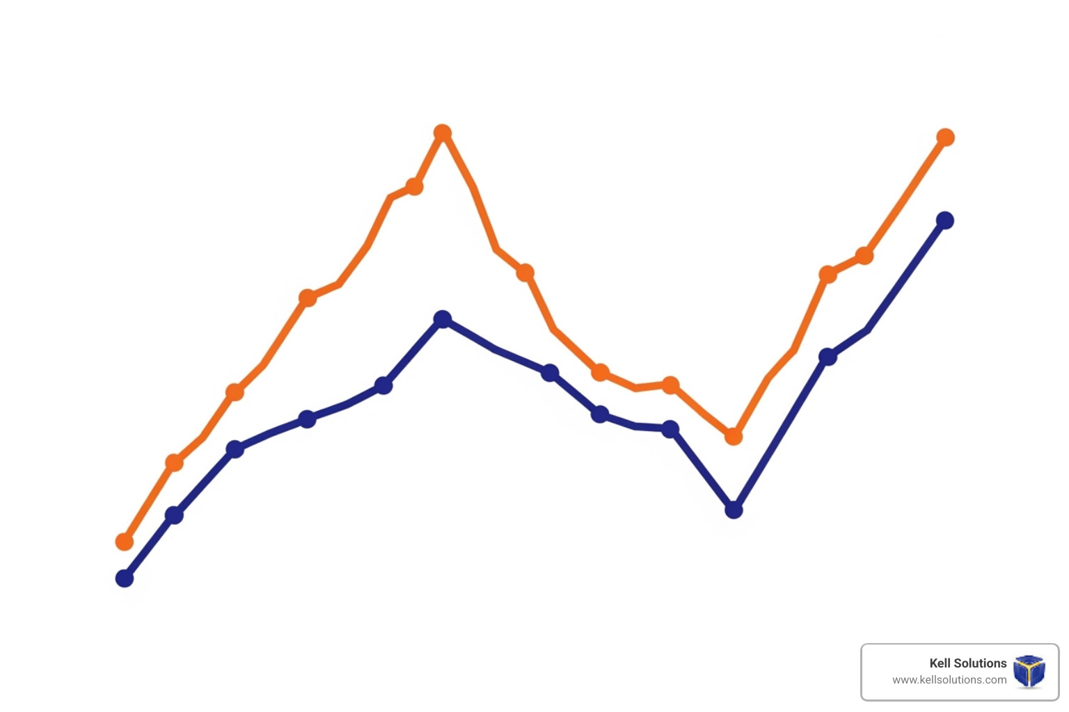 Graph showing upward trends in lead conversion rates and downward trends in operational costs after implementing AI virtual sales assistants - AI virtual sales assistant