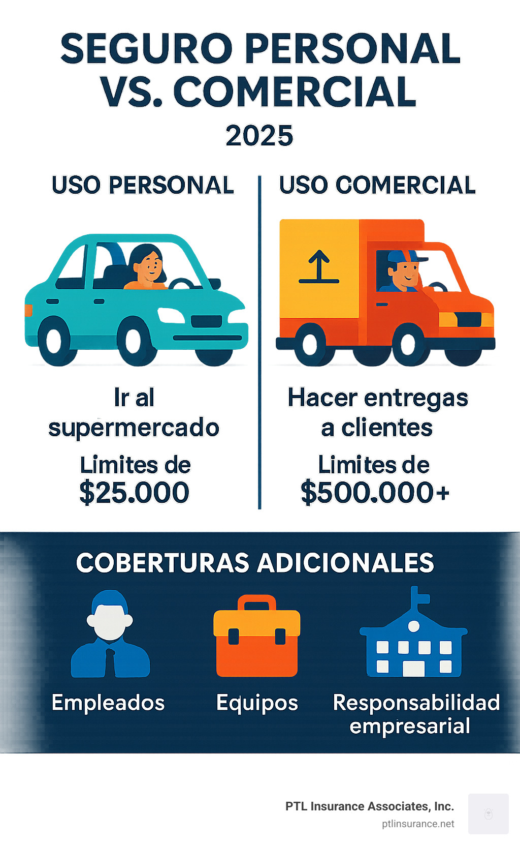 Infografía comparativa entre seguro personal y comercial: escenarios "Uso Personal: Ir al supermercado" vs. "Uso Comercial: Entregas a clientes" con límites de $25,000 y $500,000+ respectivamente